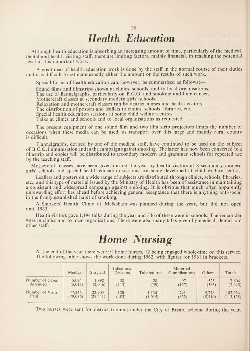 Health Education Although health education is absorbing an increasing amount of time, particularly of the medical, dental and health visiting staff, there are limiting factors, mainly financial, in reaching the potential level in this important work. A great deal of health education work is done by the staff in the normal course of their duties and it is difficult to estimate exactly either the amount or the results of such work. Special forms of health education can, however, be summarised as follows:— Sound films and filmstrips shown at clinics, schools, and to local organisations. The use of flannelgraphs, particularly on B.C.G. and smoking and lung cancer. Mothercraft classes at secondary modern girls’ schools. Relaxation and mothercraft classes run by district nurses and health visitors. The distribution of posters and leaflets to clinics, schools, libraries, etc. Special health education sessions at some child welfare centres. Talks at clinics and schools and to local organisations as requested. The present equipment of one sound film and two film strip projectors limits the number of occasions when these media can be used, as transport over this large and mainly rural county is difficult. Flannelgraphs, devised by one of the medical staff, have continued to be used on the subject of B.C.G. immunisation and in the campaign against smoking. The latter has now been converted to a filmstrip and copies will be distributed to secondary modern and grammar schools for repeated use by the teaching staff. Mothercraft classes have been given during the year by health visitors at 8 secondary modern girls’ schools and special health education sessions are being developed at child welfare centres. Leaflets and posters on a wide range of subjects are distributed through clinics, schools, libraries, etc., and this type of material issued by the Ministry of Health has been of assistance in maintaining a consistent and widespread campaign against smoking. It is obvious that much often apparently unrewarding effort lies ahead before achieving general acceptance that there is anything anti-social in the firmly established habit of smoking. A Smokers’ Health Clinic at Melksham was planned during the year, but did not open until 1963. Health visitors gave 1,194 talks during the year and 346 of these were in schools. The remainder were in clinics and to local organisations, There were also many talks given by medical, dental and other staff. Home Nursing At the end of the year there were 91 home nurses, 12 being engaged whole-time on this service. The following table shows the work done during 1962, with figures for 1961 in brackets. Medical Surgical Infectious Diseases Tuberculosis Maternal Complications Others Totals Number of Cases 5,024 1,892 38 28 97 525 7,604 Attended (5,015) (2,046) (H3) (59) (127) (585) (7,945) Number of Visits 77,246 22,905 130 1,134 741 5,778 107,934 Paid (79,036) (25,541) (485) (1,915) (832) (5,316) (113,125) Two nurses were sent for district training under the City of Bristol scheme during the year.