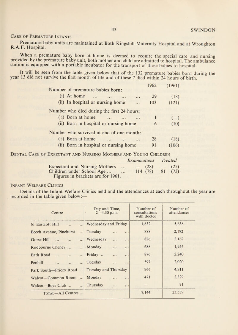 Care of Premature Infants Premature baby units are maintained at Both Kingshill Maternity Hospital and at Wroughton R.A.F. Hospital. When a premature baby born at home is deemed to require the special care and nursing provided by the premature baby unit, both mother and child are admitted to hospital. The ambulance station is equipped with a portable incubator for the transport of these babies to hospital. It will be seen from the table given below that of the 132 premature babies born during the year 13 did not survive the first month of life and of these 7 died within 24 hours of birth. Number of premature babies born: 1962 (1961) (i) At home . 29 (18) (ii) In hospital or nursing home 103 (121) Number who died during the first 24 hours: (i) Born at home . 1 (-) (ii) Born in hospital or nursing home 6 (10) Number who survived at end of one month: (i) Born at home 28 (18) (ii) Born in hospital or nursing home 91 (106) Dental Care of Expectant and Nursing Mothers and Young Children Examinations Treated Expectant and Nursing Mothers ... — Children under School Age. 114 (28) (78) - (25) 81 (73) Figures in brackets are for 1961. Infant Welfare Clinics Details of the Infant Welfare Clinics held and the attendances at each throughout the year are recorded in the table given below:— Centre Day and Time, 2—4.30 p.m. Number of consultations with doctor Number of attendances 61 Eastcott Hill Wednesday and Friday 1,832 5,638 Beech Avenue, Pinehurst Tuesday 888 2,192 Gorse Hill Wednesday . 826 2,162 Rodbourne Cheney ... Monday 688 1,956 Bath Road . Friday ... 876 2,240 Penhill Tuesday . 597 2,020 Park South—Priory Road ... Tuesday and Thursday 966 4,911 Walcot—Common Room ... Monday 471 2,329 Walcot—Boys Club ... Thursday — 91 Total—All Centres ... 7,144 23,539