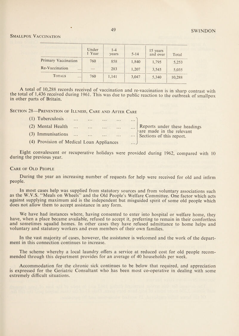 Smallpox Vaccination Under 1 Year 1-4 years 5-14 15 years and over Total Primary Vaccination 760 858 1,840 1,795 5,253 Re-Vaccination — 283 1,207 3,545 5,035 Totals 760 1,141 3,047 5,340 10,288 A total of 10,288 records received of vaccination and re-vaccination is in sharp contrast with the total of 1,436 received during 1961. This was due to public reaction to the outbreak of smallpox in other parts of Britain. Section 28—Prevention of Illness, Care and After Care (1) Tuberculosis . (2) Mental Health . (3) Immunisations. (4) Provision of Medical Loan Appliances Reports under these headings ^are made in the relevant Sections of this report. Eight convalescent or recuperative holidays were provided during 1962, compared with 10 during the previous year. Care of Old People During the year an increasing number of requests for help were received for old and infirm people. In most cases help was supplied from statutory sources and from voluntary associations such as the W.V.S. “Meals on Wheels” and the Old People’s Welfare Committee. One factor which acts against supplying maximum aid is the independent but misguided spirit of some old people which does not allow them to accept assistance in any form. We have had instances where, having consented to enter into hospital or welfare home, they have, when a place became available, refused to accept it, preferring to remain in their comfortless and sometimes squalid homes. In other cases they have refused admittance to home helps and voluntary and statutory workers and even members of their own families. In the vast majority of cases, however, the assistance is welcomed and the work of the depart¬ ment in this connection continues to increase. The scheme whereby a local laundry offers a service at reduced cost for old people recom¬ mended through this department provides for an average of 40 households per week. Accommodation for the chronic sick continues to be below that required, and appreciation is expressed for the Geriatric Consultant who has been most co-operative in dealing with some extremely difficult situations.