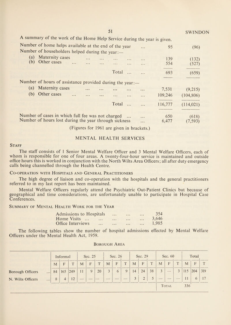 A summary of the work of the Home Help Service during the Number of home helps available at the end of the year Number of householders helped during the year:— (a) Maternity cases ... . (b) Other cases . . Total . Number of hours of assistance provided during the year:— (a) Maternity cases . (b) Other cases . Total Number of cases in which full fee was not charged ... Number of hours lost during the year through sickness year is given. 95 (96) 139 (132) 554 (527) 693 (659) 7,531 (9,215) 109,246 (104,806) 116,777 (114,021) 650 (618) 6,477 (7,593) (Figures for 1961 are given in brackets.) MENTAL HEALTH SERVICES Staff The staff consists of 1 Senior Mental Welfare Officer and 3 Mental Welfare Officers, each of whom is responsible for one of four areas. A twenty-four-hour service is maintained and outside office hours this is worked in conjunction with the North Wilts Area Officers; all after duty emergency calls being channelled through the Health Centre. Co-operation with Hospitals and General Practitioners The high degree of liaison and co-operation with the hospitals and the general practitioners referred to in my last report has been maintained. Mental Welfare Officers regularly attend the Psychiatric Out-Patient Clinics but because of geographical and time considerations, are unfortunately unable to participate in Hospital Case Conferences. Summary of Mental Health Work for the Year Admissions to Hospitals ... ... ... 354 Home Visits ... ... ... ... ... 3,646 Office Interviews ... ... ... ... 1,985 The following tables show the number of hospital admissions effected by Mental Welfare Officers under the Mental Health Act, 1959. Borough Area In formf il S ec. 2i S ec. 2t S ec. 2S ) S sc. 6C Total M F T M F T M F T M F T M F T M F T Borough Officers 84 165 249 11 9 20 3 6 9 14 24 38 3 — 3 115 204 319 N. Wilts Officers 8 4 12 — — — — — — 3 2 5 — — — 11 6 17 Total 336