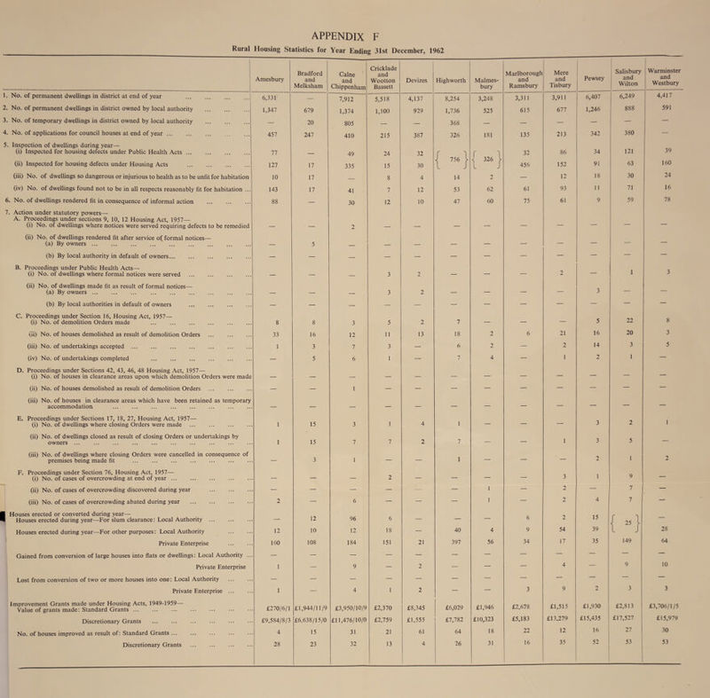 APPENDIX F Rural Housing Slatistics for Year Ending 31st December, 1962 Amesbury Bradford and Melksham Caine and Chippenham Cricklade and Wootton Bassett Devizes Highworth Malmes¬ bury Marlborough and Ramsbury Mere and Tisbury Pewsey Salisbury and Wilton Warminster and Westbury 1. No. of permanent dwellings in district at end of year . 6,331 — 7,912 5,518 4,137 8,254 3,248 3,311 3,911 6,407 6,249 4,417 2. No. of permanent dwellings in district owned by local authority . 1,347 679 1,374 1,100 929 1,736 525 615 677 1,246 888 591 3. No. of temporary dwellings in district owned by local authority — 20 805 — — 368 — — — — — — 4. No. of applications for council houses at end of year. 457 247 410 215 387 326 181 135 213 342 380 — 5. Inspection of dwellings during year— (i) Inspected for housing defects under Public Health Acts. (ii) Inspected for housing defects under Housing Acts . 77 127 17 49 335 24 15 32 30 { 756 } r ] i 326 1 32 456 86 152 34 91 121 63 39 160 (iii) No. of dwellings so dangerous or injurious to health as to be unfit for habitation 10 17 — 8 4 14 2 — 12 18 30 24 (iv) No. of dwellings found not to be in all respects reasonably fit for habitation ... 143 17 41 7 12 53 62 61 93 11 71 16 6. No. of dwellings rendered fit in consequence of informal action 88 — 30 12 10 47 60 75 61 9 59 78 7. Action under statutory powers— A. Proceedings under sections 9, 10, 12 Housing Act, 1957— (i) No. of dwellings where notices were served requiring defects to be remedied 2 _ ___ — — — — (ii) No. of dwellings rendered fit after service of formal notices— (a) By owners ... — 5 _ — — — — — — — — (b) By local authority in default of owners... — — — — — — — — — — — — B. Proceedings under Public Health Acts— (i) No. of dwellings where formal notices were served . _ — 3 2 — — — 2 — 1 3 (ii) No. of dwellings made fit as result of formal notices— (a) By owners ... _ — __ 3 2 — — — — 3 — — (b) By local authorities in default of owners . — — — — — — — — — — — — C. Proceedings under Section 16, Housing Act, 1957— (i) No. of demolition Orders made 8 8 3 5 2 7 — — — 5 22 8 (ii) No. of houses demolished as result of demolition Orders . 33 16 12 11 13 18 2 6 21 16 20 3 (iii) No. of undertakings accepted . 1 3 7 3 — 6 2 — 2 14 3 5 (iv) No. of undertakings completed — 5 6 1 — 7 4 — 1 2 1 — D. Proceedings under Sections 42, 43, 46, 48 Housing Act, 1957— (i) No. of houses in clearance areas upon which demolition Orders were made — — — — — — — ■ — — — — — (ii) No. of houses demolished as result of demolition Orders . — — 1 — — — — — — — — — (iii) No. of houses in clearance areas which have been retained as temporary accommodation — — — — — — — — — — — — E. Proceedings under Sections 17, 18, 27, Housing Act, 1957— (i) No. of dwellings where closing Orders were made 1 15 3 1 4 1 — — — 3 2 1 (ii) No. of dwellings closed as result of closing Orders or undertakings by owners. 1 15 7 7 2 7 — — 1 3 5 — (iii) No. of dwellings where closing Orders were cancelled in consequence of premises being made fit — 3 1 — — 1 — — — 2 1 2 F. Proceedings under Section 76, Housing Act, 1957— (i) No. of cases of overcrowding at end of year ... — — — 2 — — — — 3 1 9 — (ii) No. of cases of overcrowding discovered during year — — — — — — 1 — 2 — 7 — (iii) No. of cases of overcrowding abated during year . 2 — 6 — — — 1 — 2 4 7 — 1 Houses erected or converted during year— 1 Houses erected during year—For slum clearance: Local Authority . — 12 96 6 — — — 6 2 15 ( — Houses erected during year—For other purposes: Local Authority 12 10 12 18 — 40 4 9 54 39 l J 28 Private Enterprise 160 108 184 151 21 397 56 34 17 35 149 64 Gained from conversion of large houses into flats or dwellings: Local Authority ... — — — — — — — — — — — — Private Enterprise 1 — 9 — 2 — — — 4 — 9 10 Lost from conversion of two or more houses into one: Local Authority — — — — — — — — — — — — Private Enterprise ... 1 — 4 1 2 — — 3 9 2 3 3 Improvement Grants made under Housing Acts, 1949-1959— Value of grants made: Standard Grants ... £270/6/1 £1,944/11/9 £3,950/10/9 £2,370 £8,345 £6,029 £1,946 £2,678 £1,515 £1,930 £2,813 £3,706/1/5 Discretionary Grants £9,584/8/3 £6,638/15/0 £11,476/10/0 £2,759 £1,555 £7,782 £10,323 £5,183 £13,279 £15,435 £17,527 £15,979 No. of houses improved as result of: Standard Grants ... 4 15 31 21 61 64 18 22 12 16 27 30 Discretionary Grants ... . 16 35 52 53 53