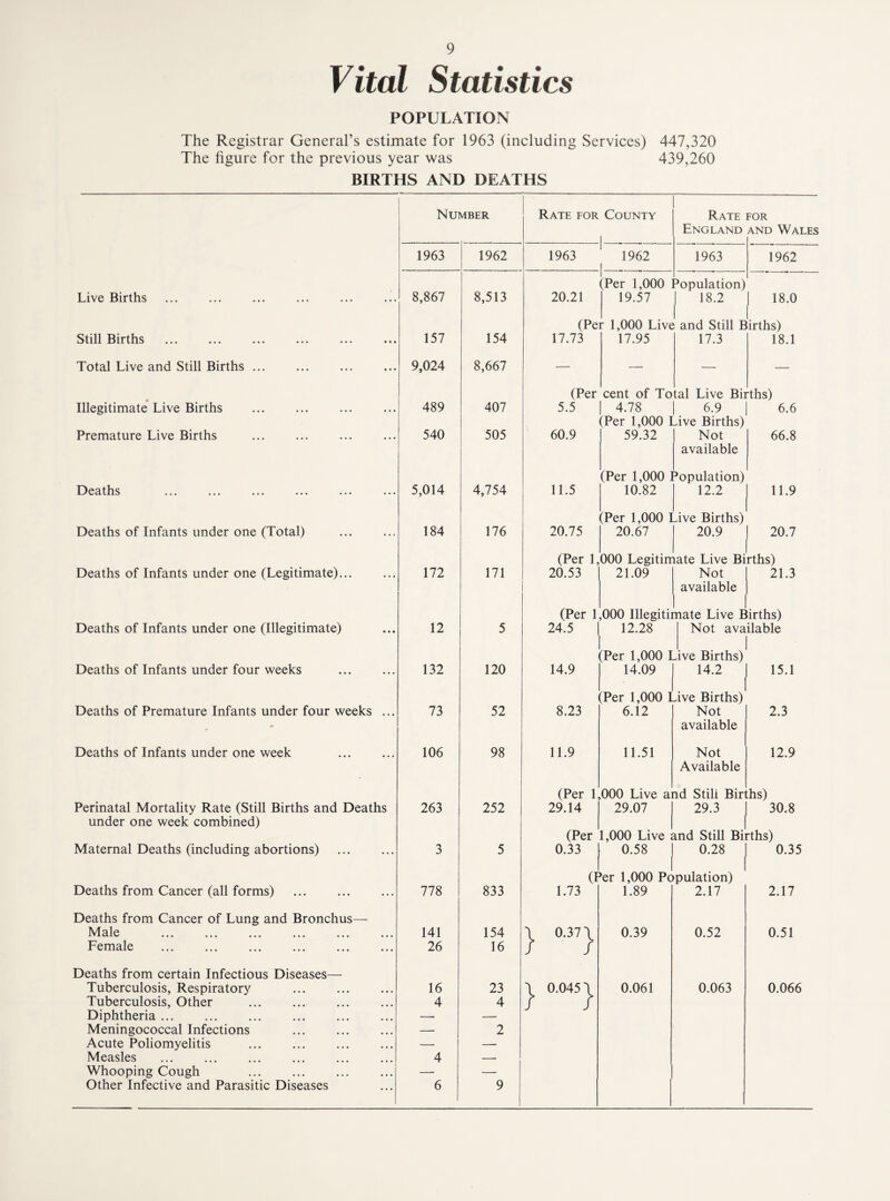 POPULATION The Registrar General’s estimate for 1963 (including Services) 447,320 The figure for the previous year was 439,260 BIRTHS AND DEATHS Live Births Still Births Total Live and Still Births ... Illegitimate Live Births Premature Live Births Deaths ... ... ... ... ... Deaths of Infants under one (Total) Deaths of Infants under one (Legitimate)... Deaths of Infants under one (Illegitimate) Deaths of Infants under four weeks Deaths of Premature Infants under four weeks Deaths of Infants under one week Perinatal Mortality Rate (Still Births and Deaths under one week combined) Maternal Deaths (including abortions) . Deaths from Cancer (all forms) . Deaths from Cancer of Lung and Bronchus- Male . Female . Deaths from certain Infectious Diseases- Tuberculosis, Respiratory Tuberculosis, Other Diphtheria. Meningococcal Infections Acute Poliomyelitis Measles Whooping Cough Other Infective and Parasitic Diseases Number 1963 8,867 157 9,024 489 540 5,014 184 172 12 132 73 106 263 3 778 141 26 16 4 4 6 1962 8,513 154 8,667 407 505 4,754 176 171 5 120 52 98 252 5 833 154 16 Rate for County 1963 1962 20.21 Rate for England and Wales 1963 1962 ' Per 1,000 Population) 19.57 I 18.2 I 18.0 17.73 (Per 1,000 Live and Still Births) 17.95 5.5 60.9 11.5 20.75 (Per cent of To 4.78 (Per 1,000 Live Births) 17.3 18.1 al Live Births) 6.9 59.32 Not available (Per 1,000 Population) 10.82 12.2 Per 1,000 Live Births) 20.67 20.9 6.6 66.8 11.9 20.7 (Per 1,000 Legitimate Live Births) 20.53 21.09 Not available 21.3 23 4 (Per 1,000 Illegitimate Live Births) Not available 24.5 14.9 8.23 11.9 12.28 r 1,00' 14.09 r 1,0C 6.12 11.51 Per 1,000 Live Births) 14.2 | Per 1,000 Live Births) Not available Not Available (Per 1,000 Live and Still Births) 29.14 29.07 29.3 15.1 2.3 12.9 30.8 (Per 1,000 Live and Still Births) 0.33 0.58 0.28 (Per 1,000 Population) 1.73 1.89 2.17 } 0.37 \ / \ 0.045^ 0.39 0.061 0.52 0.063 0.35 2.17 0.51 0.066