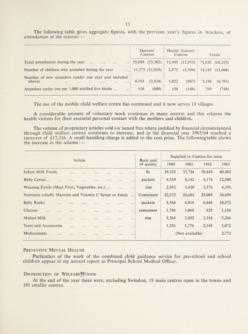 The following table gives aggregate figures, with the previous year’s figures in brackets, of attendances at the centres:— Doctors’ Centres Health Visitors’ Centres Totals Total attendances during the year 58,889 (53,302) 12,949 (12,953) 71,838 (66,255) Number of children who attended during the year 11,273 (11,010) 2,872 (2,594) 14,145 (13,604) Number of new attenders (under one year and included above) ... ... ... ... ... ... 4,164 (3,834) 1,022 (947) 5,186 (4,781) Attenders under one per 1,000 notified live births. 610 (600) 150 (148) 760 (748) The use of the mobile child welfare centre has continued and it now serves 13 villages. A considerable amount of voluntary work continues in many centres and this relieves the health visitors for their essential personal contact with the mothers and children. The volume of proprietary articles sold (or issued free where justified by financial circumstances) through child welfare centres continues to increase, and in the financial year 1963/64 reached a turnover of £17,316. A small handling charge is added to the cost price. The following table shows the increase in the scheme:— Article Basic unit of quality Supplied to Centres for issue 1960 1961 1962 1963 Infant Milk Foods lb. 29,322 35,724 50,448 60,402 Baby Cereal... packets 6,510 8,142 9,174 12,600 Weaning Foods (Meat Fruit, Vegetables, etc.) ... tins 2,952 3,420 3,576 4,356 Nutrients (chiefly Marmite and Vitamin C Syrup or Juice) ... Containers 22,572 24,684 29,088 36,696 Baby Rusks packets 3,564 4,014 6,444 10,872 Glucose containers 1,788 1,068 828 1,164 Malted Milk ... ... ... ... ... tins 3,564 3,492 3,384 5,244 Teats and Accessories 1,326 1,776 2,148 3,072 Medicaments (Not available) 2,772 Preventive Mental Health Particulars of the work of the combined child guidance service for pre-school and school children appear in my annual report as Principal School Medical Officer. Distribution of Welfare/PFoods At the end of the year there were, excluding Swindon, 18 main centres open in the towns and 191 smaller centres.