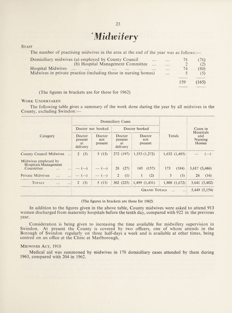 * Staff The number of practising midwives in the area at the end of the year was as follows:— Domiciliary midwives (a) employed by County Council (b) Hospital Management Committee .. Hospital Midwives ... Midwives in private practice (including those in nursing homes) 78 (78) 2 (2) 74 (80) 5 (5) 159 (165) (The figures in brackets are for those for 1962) Work Undertaken The following table gives a summary of the work done during the year by all midwives in the County, excluding Swindon:— Domiciliary Cases Doctor not booked Doctor booked Cases in Hospitals and Nursing Homes Category Doctor present at delivery Doctor not present Doctor present at delivery Doctor not present Totals County Council Midwives ... 2 (3) 5 (13) 272 (197) 1,353 (1,272) 1,632 (1,485) - (-) Midwives employed by Hospitals Management Committee - (-) - (-) 28 (27) 145 (157) 173 (184) 3,617 (3,466) Private Midwives - (-) - (-) 2 (1) 1 (2) 3 (3) 24 (16) Totals . 2 (3) 5 (13) 302 (225) 1,499 (1,431) 1,808 (1,672) 3,641 (3,482) Grand Totals . 5,449 (5,154) (The figures in brackets are those for 1962) In addition to the figures given in the above table, County midwives were asked to attend 913 women discharged from maternity hospitals before the tenth day, compared with 922 in the previous year. Consideration is being given to increasing the time available for midwifery supervision in Swindon. At present the County is covered by two officers, one of whom attends in the Borough of Swindon regularly on three half-days a week and is available at other times, being centred on an office at the Clinic at Marlborough. Mid wives Act, 1918 Medical aid was summoned by midwives in 178 domiciliary cases attended by them during 1963, compared with 204 in 1962.