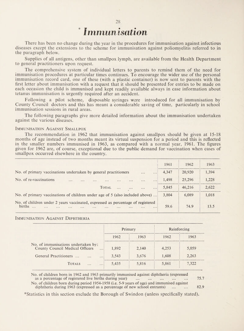 * Immunisation There has been no change during the year in the procedures for immunisation against infectious diseases except the extensions to the scheme for immunisation against poliomyelitis referred to in the paragraph below. Supplies of all antigens, other than smallpox lymph, are available from the Health Department to general practitioners upon request. The comprehensive system of individual letters to parents to remind them of the need for immunisation procedures at particular times continues. To encourage the wider use of the personal immunisation record card, one of these (with a plastic container) is now sent to parents with the first letter about immunisation with a request that it should be presented for entries to be made on each occasion the child is immunised and kept readily available always in case information about tetanus immunisation is urgently required after an accident. Following a pilot scheme, disposable syringes were introduced for all immunisation by County Council doctors and this has meant a considerable saving of time, particularly in school immunisation sessions in rural areas. The following paragraphs give more detailed information about the immunisation undertaken against the various diseases. Immunisation Against Smallpox The recommendation in 1962 that immunisation against smallpox should be given at 15-18 months of age instead of two months meant its virtual suspension for a period and this is reflected in the smaller numbers immunised in 1963, as compared with a normal year, 1961. The figures given for 1962 are, of course, exceptional due to the public demand for vaccination when cases of smallpox occurred elsewhere in the country. 1961 1962 1963 No. of primary vaccinations undertaken by general practitioners 4,347 20,920 1,394 No. of re-vaccinations 1,498 25,296 1,228 Total . * 5,845 46,216 2,622 No. of primary vaccinations of children under age of 5 (also included above) ... 3,804 6,089 1,018 No. of children under 2 years vaccinated, expressed as percentage of registered births ... 59.6 74.9 13.5 Immunisation Against Diphtheria Primary Reinfc >rcing 1962 1963 1962 1963 No. of immunisations undertaken by: County Council Medical Officers 1,892 2,140 4,253 5,059 General Practitioners ... 3,543 3,676 1,608 2,263 Totals . 5,435 5,816 5,861 7,322 No. of children born in 1962 and 1963 primarily immunised against diphtheria (expressed as a percentage of registered live births during year) ... ... ... ... ... 75.7 No. of children born during period 1954-1958 (i.e. 5-9 years of age) and immunised against diphtheria during 1963 (expressed as a percentage of new school entrants) ... ... 82.9