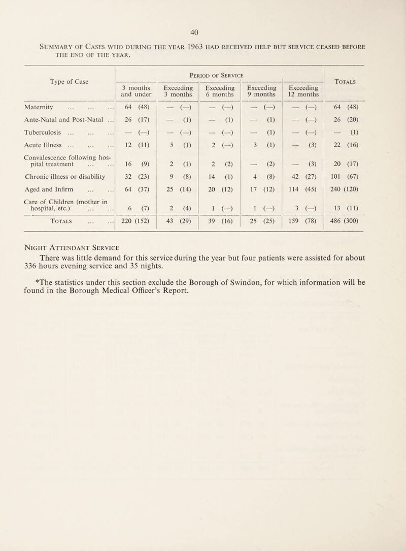 Summary of Cases who during the year 1963 had received help but service ceased before THE END OF THE YEAR. Type of Case Period of Servic E T AT AFC 3 months and under Exceeding 3 months Exceeding 6 months Exceeding 9 months Exceeding 12 months Maternity 64 (48) — (-) — (-) —■ (-) — (-) 64 (48) Ante-Natal and Post-Natal ... 26 (IV) —■ (1) —- (1) — (1) — (-) 26 (20) Tuberculosis ... — (-) — (-) (-) — (1) — (-) — (1) Acute Illness ... 12 (ID 5 (1) 2 (-) 3 (1) — (3) 22 (16) Convalescence following hos¬ pital treatment 16 (9) 2 (1) 2 (2) —■ (2) — (3) 20 (17) Chronic illness or disability 32 (23) 9 (8) 14 (1) 4 (8) 42 (27) 101 (67) Aged and Infirm 64 (37) 25 (14) 20 (12) 17 (12) 114 (45) 240 (120) Care of Children (mother in hospital, etc.) 6 (7) 2 (4) 1 (-) 1 (-) 3 (-) 13 (ID Totals . 220 (152) 43 (29) 39 (16) 25 (25) 159 (78) 486 (300) Night Attendant Service There was little demand for this service during the year but four patients were assisted for about 336 hours evening service and 35 nights. *The statistics under this section exclude the Borough of Swindon, for which information will be found in the Borough Medical Officer’s Report.