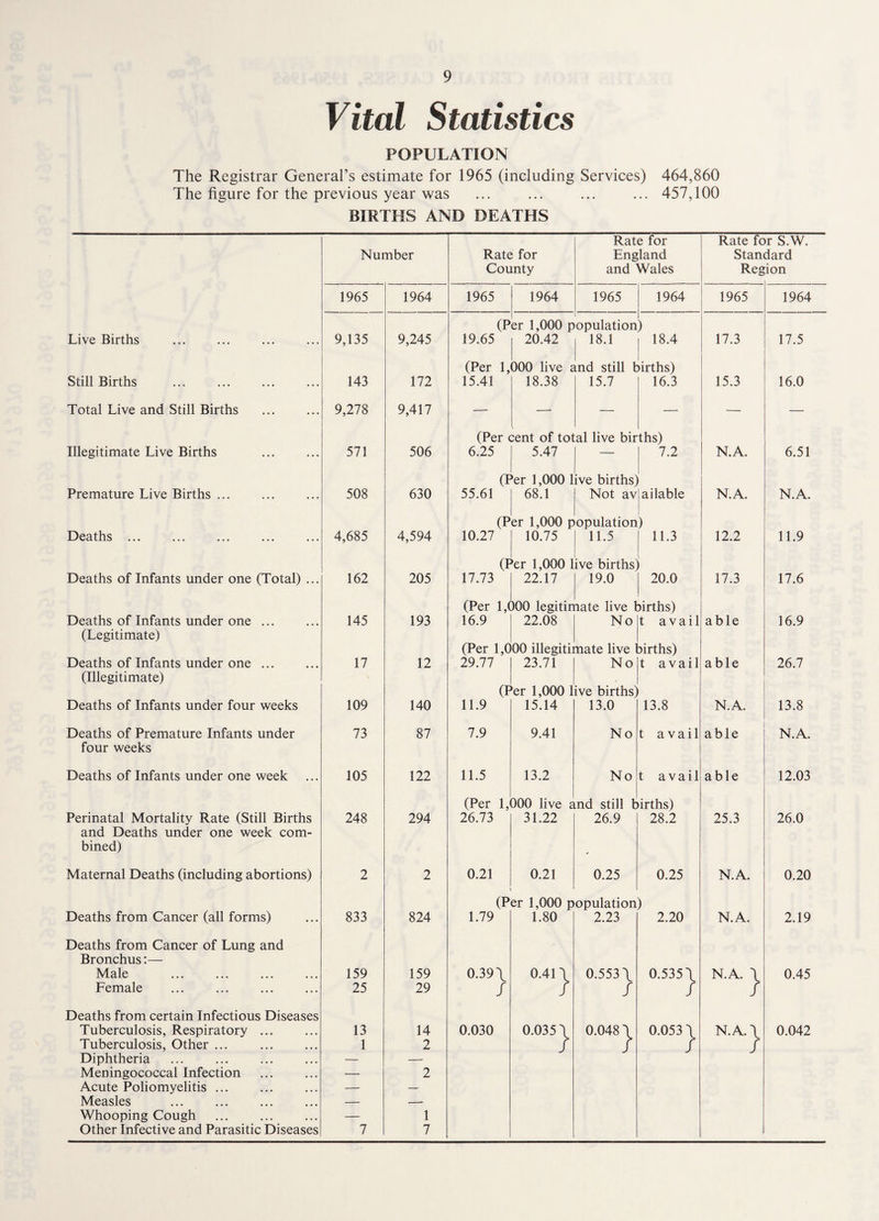 Vital Statistics POPULATION The Registrar General’s estimate for 1965 (including Services) 464,860 The figure for the previous year was ... ... ... ... 457,100 BIRTHS AND DEATHS Rate for Rate for S.W. Number Rate for England Standard County and Wales Reg ion 1965 1964 1965 1964 1965 1964 1965 1964 (p er 1,000 population ) Live Births 9,135 9,245 19.65 20.42 , 18.1 18.4 17.3 17.5 1 1 1 (Per 1,000 live and still births) Still Births 143 172 15.41 18.38 15.7 16.3 15.3 16.0 Total Live and Still Births 9,278 9,417 — — — — — — (Per :ent of tot al live bir ths) Illegitimate Live Births . 571 506 6.25 5.47 — 7.2 N.A. 6.51 (I ’er 1,000 1 ive births) Premature Live Births ... 508 630 55.61 68.1 Not av ailable N.A. N.A. (P er 1,000 p opulation) Deaths. 4,685 4,594 10.27 10.75 11.5 11.3 12.2 11.9 (F ’er 1,000 live births) Deaths of Infants under one (Total) ... 162 205 17.73 22.17 19.0 20.0 17.3 17.6 (Per 1,( )00 legitin mate live births) Deaths of Infants under one ... 145 193 16.9 22.08 No t avail able 16.9 (Legitimate) (Per 1,0 00 illegitimate live lirths) Deaths of Infants under one ... 17 12 29.77 23.71 No t avail able 26.7 (Illegitimate) (Per 1,000 live births) Deaths of Infants under four weeks 109 140 11.9 15.14 13.0 13.8 N.A. 13.8 Deaths of Premature Infants under 73 87 7.9 9.41 No t avail able N.A. four weeks Deaths of Infants under one week 105 122 11.5 13.2 No t avail able 12.03 (Per 1, 000 live £ ind still t >irths) Perinatal Mortality Rate (Still Births 248 294 26.73 31.22 26.9 28.2 25.3 26.0 and Deaths under one week com- bined) - Maternal Deaths (including abortions) 2 2 0.21 0.21 0.25 0.25 N.A. 0.20 (Per 1,000 population) Deaths from Cancer (all forms) 833 824 1.79 1.80 2.23 2.20 N.A. 2.19 Deaths from Cancer of Lung and Bronchus:— Male 159 159 0.39\ 0.41 \ 0.553 \ 0.535\ N.A. \ 0.45 Female 25 29 / / / / / Deaths from certain Infectious Diseases Tuberculosis, Respiratory ... 13 14 0.030 0.035 \ 0.048 \ 0.053 \ N.A. \ 0.042 Tuberculosis, Other ... 1 2 / / / / Diphtheria . — — Meningococcal Infection — 2 Acute Poliomyelitis ... — — Measles — -- Whooping Cough ... . — 1 Other Infective and Parasitic Diseases 7 7