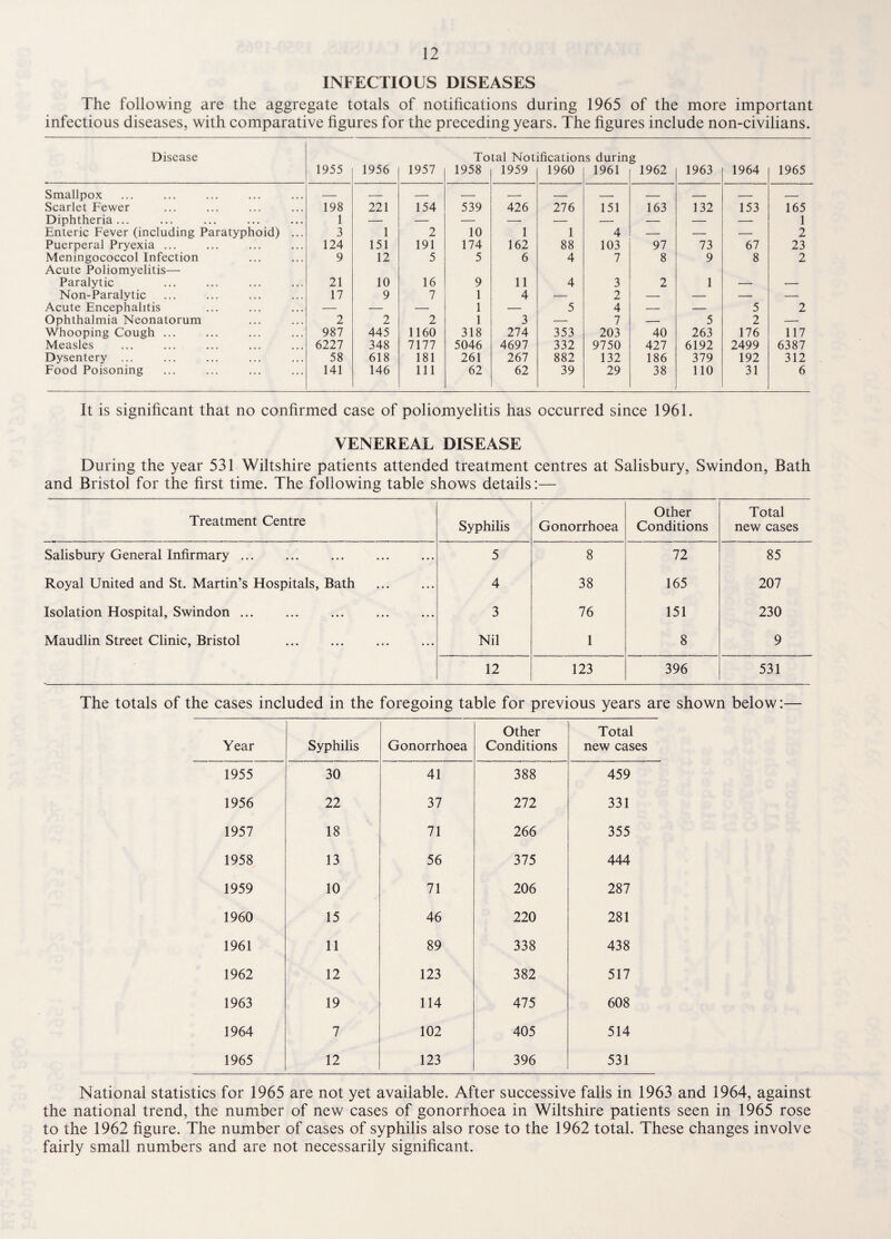 INFECTIOUS DISEASES The following are the aggregate totals of notifications during 1965 of the more important infectious diseases, with comparative figures for the preceding years. The figures include non-civilians. Disease 1955 1956 1957 To 1958 tal Not 1959 ification 1960 s durin 1961 g 1962 1963 1964 1965 Smallpox — — — — -- _ . — — — Scarlet Fewer 198 221 154 539 426 276 151 163 132 153 165 Diphtheria ... 1 — — — — — — — — — 1 Enteric Fever (including Paratyphoid) ... 3 1 2 10 1 1 4 — — — 2 Puerperal Pryexia ... 124 151 191 174 162 88 103 97 73 67 23 Meningococcol Infection Acute Poliomyelitis— 9 12 5 5 6 4 7 8 9 8 2 Paralytic 21 10 16 9 11 4 3 2 1 — — Non-Paralytic 17 9 7 1 4 — 2 — — — — Acute Encephalitis — — — 1 — 5 4 — — 5 2 Ophthalmia Neonatorum 2 2 2 1 3 — 7 — 5 2 — Whooping Cough ... 987 445 1160 318 274 353 203 40 263 176 117 Measles 6227 348 7177 5046 4697 332 9750 427 6192 2499 6387 Dysentery ... 58 618 181 261 267 882 132 186 379 192 312 Food Poisoning 141 146 111 62 62 39 29 38 110 31 6 It is significant that no confirmed case of poliomyelitis has occurred since 1961. VENEREAL DISEASE During the year 531 Wiltshire patients attended treatment centres at Salisbury, Swindon, Bath and Bristol for the first time. The following table shows details:— Treatment Centre Syphilis Gonorrhoea Other Conditions Total new cases Salisbury General Infirmary ... 5 8 72 85 Royal United and St. Martin’s Hospitals, Bath 4 38 165 207 Isolation Hospital, Swindon. 3 76 151 230 Maudlin Street Clinic, Bristol . Nil 1 8 9 12 123 396 531 The totals of the cases included in the foregoing table for previous years are shown below:— Year Syphilis Gonorrhoea Other Conditions Total new cases 1955 30 41 388 459 1956 22 37 272 331 1957 18 71 266 355 1958 13 56 375 444 1959 10 71 206 287 1960 15 46 220 281 1961 11 89 338 438 1962 12 123 382 517 1963 19 114 475 608 1964 7 102 405 514 1965 12 123 396 531 National statistics for 1965 are not yet available. After successive falls in 1963 and 1964, against the national trend, the number of new cases of gonorrhoea in Wiltshire patients seen in 1965 rose to the 1962 figure. The number of cases of syphilis also rose to the 1962 total. These changes involve fairly small numbers and are not necessarily significant.