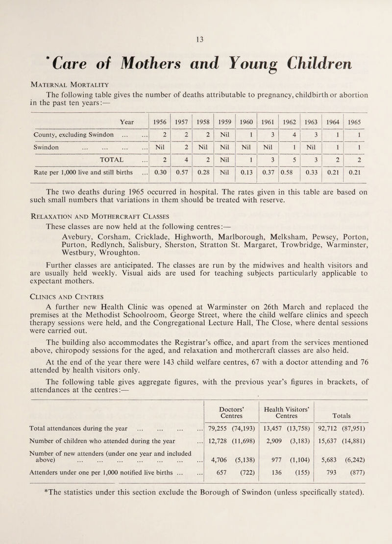* Care of Mothers and Young Children Maternal Mortality The following table gives the number of deaths attributable to pregnancy, childbirth or abortion in the past ten years:— Year 1956 1957 1958 1959 1960 1961 1962 1963 1964 1965 County, excluding Swindon 2 2 2 Nil 1 3 4 3 1 1 Swindon Nil 2 Nil Nil Nil Nil 1 Nil 1 1 TOTAL 2 4 2 Nil 1 3 5 3 2 2 Rate per 1,000 live and still births 0.30 0.57 0.28 Nil 0.13 0.37 0.58 0.33 0.21 0.21 The two deaths during 1965 occurred in hospital. The rates given in this table are based on such small numbers that variations in them should be treated with reserve. Relaxation and Mothercraft Classes These classes are now held at the following centres:— Avebury, Corsham, Cricklade, Highworth, Marlborough, Melksham, Pewsey, Porton, Purton, Redlynch, Salisbury, Sherston, Stratton St. Margaret, Trowbridge, Warminster, Westbury, Wroughton. Further classes are anticipated. The classes are run by the midwives and health visitors and are usually held weekly. Visual aids are used for teaching subjects particularly applicable to expectant mothers. Clinics and Centres A further new Health Clinic was opened at Warminster on 26th March and replaced the premises at the Methodist Schoolroom, George Street, where the child welfare clinics and speech therapy sessions were held, and the Congregational Lecture Hall, The Close, where dental sessions were carried out. The building also accommodates the Registrar’s office, and apart from the services mentioned above, chiropody sessions for the aged, and relaxation and mothercraft classes are also held. At the end of the year there were 143 child welfare centres, 67 with a doctor attending and 76 attended by health visitors only. The following table gives aggregate figures, with the previous year’s figures in brackets, of attendances at the centres:— Doctors’ Centres Health Visitors’ Centres Totals Total attendances during the year 79,255 (74,193) 13,457 (13,758) 92,712 (87,951) Number of children who attended during the year 12,728 (11,698) 2,909 (3,183) 15,637 (14,881) Number of new attenders (under one year and included above) ... ... ... ... ... ... ... 4,706 (5,138) 977 0,104) 5,683 (6,242) Attenders under one per 1,000 notified live births. 657 (722) 136 (155) 793 (877) *The statistics under this section exclude the Borough of Swindon (unless specifically stated).