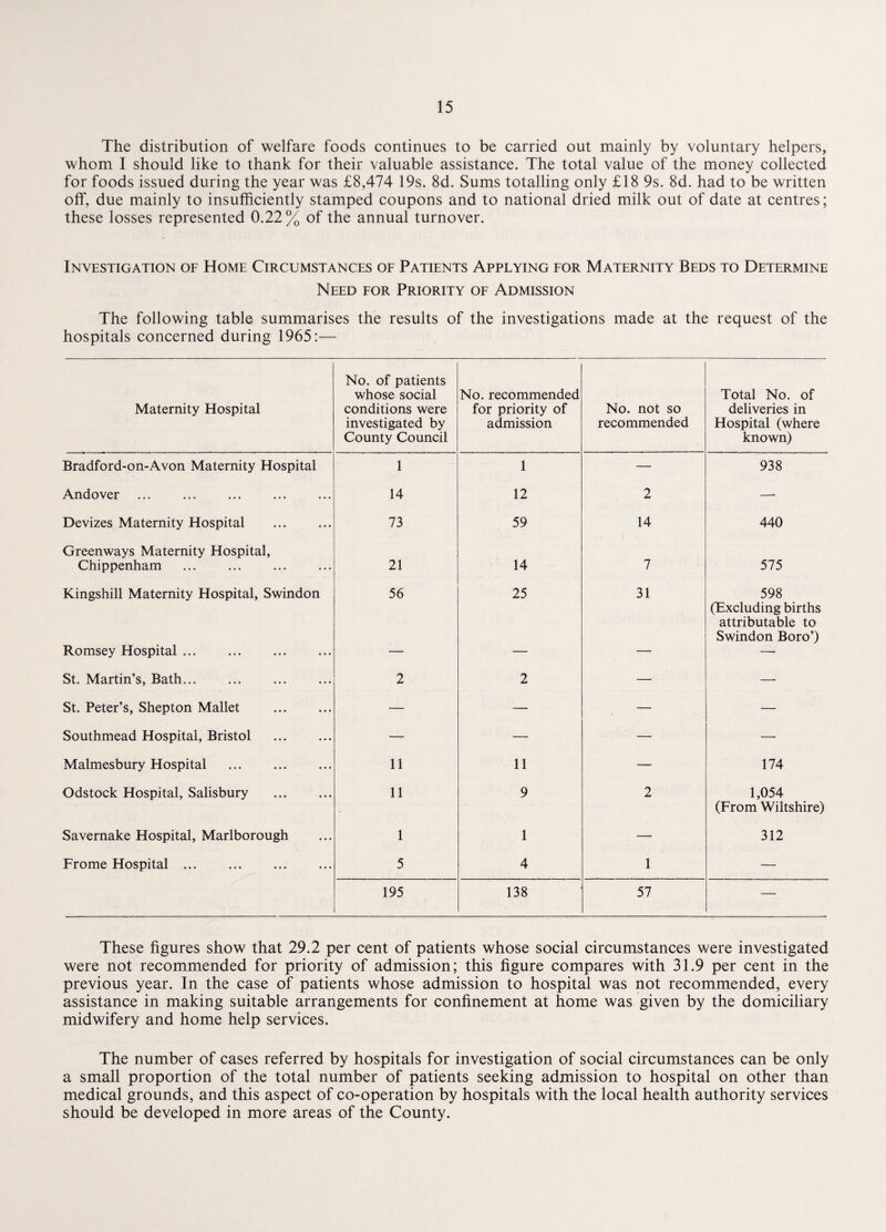 The distribution of welfare foods continues to be carried out mainly by voluntary helpers, whom I should like to thank for their valuable assistance. The total value of the money collected for foods issued during the year was £8,474 19s. 8d. Sums totalling only £18 9s. 8d. had to be written off, due mainly to insufficiently stamped coupons and to national dried milk out of date at centres; these losses represented 0.22% of the annual turnover. Investigation of Home Circumstances of Patients Applying for Maternity Beds to Determine Need for Priority of Admission The following table summarises the results of the investigations made at the request of the hospitals concerned during 1965:— Maternity Hospital No. of patients whose social conditions were investigated by County Council No. recommended for priority of admission No. not so recommended Total No. of deliveries in Hospital (where known) Bradford-on-Avon Maternity Hospital 1 1 — 938 Andover 14 12 2 — Devizes Maternity Hospital . Greenways Maternity Hospital, 73 59 14 440 Chippenham . 21 14 7 575 Kingshill Maternity Hospital, Swindon 56 25 31 598 (Excluding births attributable to Swindon Boro’) Romsey Hospital. — — — — St. Martin’s, Bath... 2 2 — — St. Peter’s, Shepton Mallet . — — — — Southmead Hospital, Bristol . — —• — — Malmesbury Hospital . 11 11 — 174 Odstock Hospital, Salisbury . 11 9 2 1,054 (From Wiltshire) Savernake Hospital, Marlborough 1 1 — 312 Frome Hospital. 5 4 1 — 195 138 57 — These figures show that 29.2 per cent of patients whose social circumstances were investigated were not recommended for priority of admission; this figure compares with 31.9 per cent in the previous year. In the case of patients whose admission to hospital was not recommended, every assistance in making suitable arrangements for confinement at home was given by the domiciliary midwifery and home help services. The number of cases referred by hospitals for investigation of social circumstances can be only a small proportion of the total number of patients seeking admission to hospital on other than medical grounds, and this aspect of co-operation by hospitals with the local health authority services should be developed in more areas of the County.