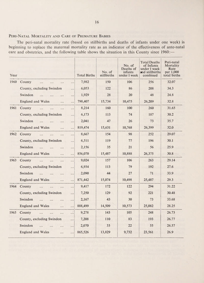 Peri-Natal Mortality and Care of Premature Babies The peri-natal mortality rate (based on stillbirths and deaths of infants under one week) is beginning to replace the maternal mortality rate as an indicator of the effectiveness of ante-natal care and obstetrics, and the following table shows the situation in this County since 1960:— Year Total Births No. of stillbirths No. of Deaths of infants under 1 week Total Deaths of Infants under 1 week anid stillbirths combined Peri-natal Mortality Rate per 1,000 total births 1960 County ... 7,982 150 106 256 32.07 County, excluding Swindon 6,053 122 86 208 34.3 Swindon 1,929 28 20 48 24.8 England and Wales 798,407 15,734 10,475 26,209 32.8 1961 County 8,214 160 100 260 31.65 County, excluding Swindon 6,173 113 74 187 30.2 Swindon 2,041 47 26 73 35.7 England and Wales 819,474 15,631 10,768 26,399 32.0 1962 County . 8,667 154 98 252 29.07 County, excluding Swindon 6,511 119 77 196 30.1 Swindon 2,156 35 21 56 25.9 England and Wales 856,070 15,487 10,888 26,375 30.8 1963 County 9,024 157 106 263 29.14 County, excluding Swindon 6,934 113 79 192 27.6 Swindon 2,090 44 27 71 33.9 England and Wales 871,442 15,074 10,498 25,487 29.3 1964 County 9,417 172 122 294 31.22 County, excluding Swindon 7,250 129 92 221 30.48 Swindon 2,167 43 30 73 33.68 England and Wales 888,499 14,509 10,573 25,082 28.25 1965 County 9,278 143 105 248 26.73 County, excluding Swindon 7,208 110 83 193 26.77 Swindon ... 2,070 33 22 55 26.57 England and Wales • • • 865,526 13,829 9,732 23,561 26.9