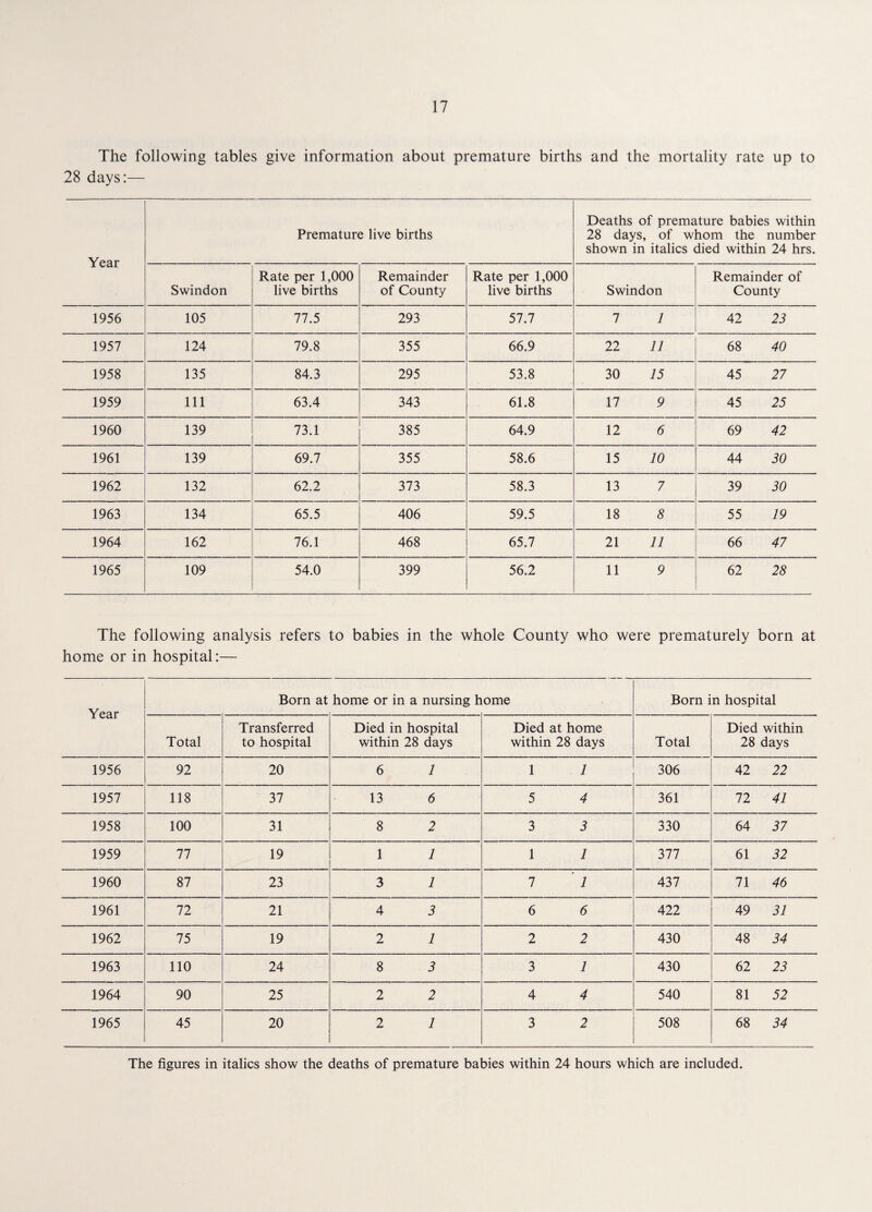 The following tables give information about premature births and the mortality rate up to 28 days:— Year Premature live births Deaths of premature babies within 28 days, of whom the number shown in italics died within 24 hrs. Swindon Rate per 1,000 live births Remainder of County Rate per 1,000 live births Swindon Remainder of County 1956 105 77.5 293 57.7 7 1 42 23 1957 124 79.8 355 66.9 22 11 68 40 1958 135 84.3 295 53.8 30 15 45 27 1959 111 63.4 343 61.8 17 9 45 25 1960 139 73.1 385 64.9 12 6 69 42 1961 139 69.7 355 58.6 15 10 44 30 1962 132 62.2 373 58.3 13 7 39 30 1963 134 65.5 406 59.5 18 8 55 19 1964 162 76.1 468 65.7 21 11 66 47 1965 109 54.0 399 56.2 11 9 62 28 The following analysis refers to babies in the whole County who were prematurely born at home or in hospital:— Year Born at home or in a nursing home Born in hospital Total Transferred to hospital Died in hospital within 28 days Died at home within 28 days Total Died within 28 days 1956 92 20 6 1 1 1 306 42 22 1957 118 37 13 6 5 4 361 72 41 1958 100 31 8 2 3 3 330 64 37 1959 77 19 1 1 1 1 377 61 32 1960 87 23 3 1 7 ' 1 437 71 46 1961 72 21 4 3 6 6 422 49 31 1962 75 19 2 1 2 2 430 48 34 1963 110 24 8 3 3 1 430 62 23 1964 90 25 2 2 4 4 540 81 52 1965 45 20 2 1 3 2 508 68 34 The figures in italics show the deaths of premature babies within 24 hours which are included.