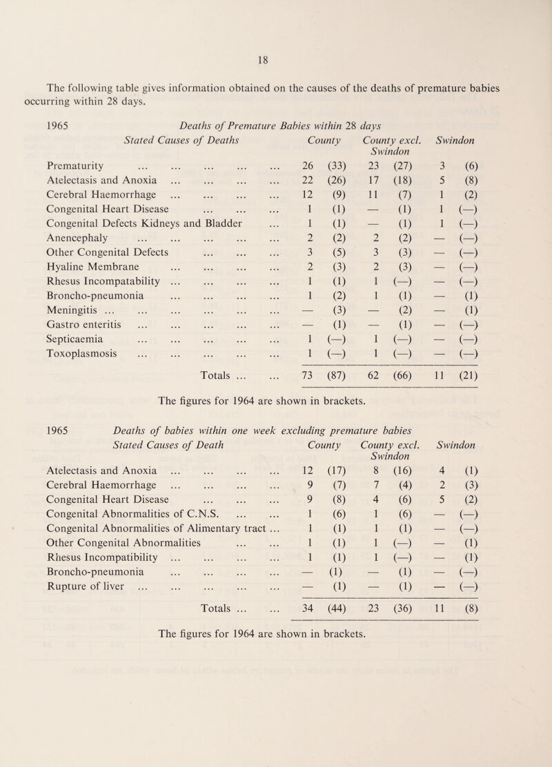 The following table gives information obtained on the causes of the deaths of premature babies occurring within 28 days. 1965 Deaths of Premature Babies within 28 days Stated Causes of Deaths County County excl. Swindon Swindon Prematurity 26 (33) 23 (27) 3 (6) Atelectasis and Anoxia 22 (26) 17 (18) 5 (8) Cerebral Haemorrhage 12 (9) 11 (7) 1 (2) Congenital Heart Disease 1 (1) — (1) 1 (-) Congenital Defects Kidneys and Bladder 1 (1) — (1) 1 (-) Anencephaly 2 (2) 2 (2) — (-) Other Congenital Defects 3 (5) 3 (3) — (-) Hyaline Membrane 2 (3) 2 (3) — (-) Rhesus Incompatability ... 1 (1) 1 (-) — (-) Broncho-pneumonia 1 (2) 1 (1) — (1) Meningitis ... ... — (3) — (2) — (1) Gastro enteritis ... — (1) — (1) — (-> Septicaemia 1 (-) 1 (-) — (-) Toxoplasmosis 1 (-) 1 (-) — (-> Totals ... 73 (87) 62 (66) 11 (21) The figures for 1964 are shown in brackets. 1965 Deaths of babies within one week excluding premature babies Stated Causes of Death County County excl. Swindon Swindon Atelectasis and Anoxia 12 (17) 8 (16) 4 a) Cerebral Haemorrhage 9 (7) 7 (4) 2 (3) Congenital Heart Disease 9 (8) 4 (6) 5 (2) Congenital Abnormalities of C.N.S. 1 (6) 1 (6) — (-) Congenital Abnormalities of Alimentary tract ... 1 (1) 1 (1) — (-) Other Congenital Abnormalities 1 (1) 1 (-) — (1) Rhesus Incompatibility 1 (1) 1 (-) — (1) Broncho-pneumonia — (1) — (1) — (-) Rupture of liver — (1) — (1) — (-) Totals ... 34 (44) 23 (36) 11 (8) The figures for 1964 are shown in brackets.