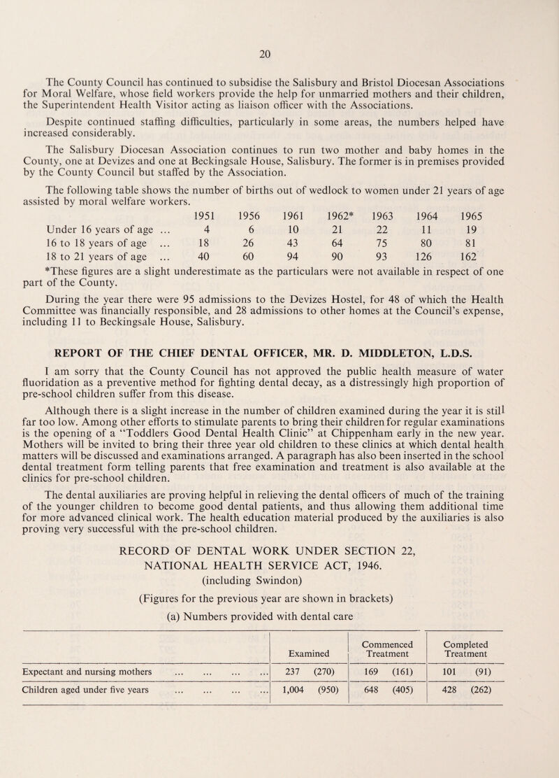 The County Council has continued to subsidise the Salisbury and Bristol Diocesan Associations for Moral Welfare, whose field workers provide the help for unmarried mothers and their children, the Superintendent Health Visitor acting as liaison officer with the Associations. Despite continued staffing difficulties, particularly in some areas, the numbers helped have increased considerably. The Salisbury Diocesan Association continues to run two mother and baby homes in the County, one at Devizes and one at Beckingsale House, Salisbury. The former is in premises provided by the County Council but staffed by the Association. The following table shows the number of births out of wedlock to women under 21 years of age assisted by moral welfare workers. 1951 1956 1961 1962* 1963 1964 1965 Under 16 years of age ... 4 6 10 21 22 11 19 16 to 18 years of age ... 18 26 43 64 75 80 81 18 to 21 years of age ... 40 60 94 90 93 126 162 *These figures are a slight underestimate as the particulars were not available in respect of one part of the County. During the year there were 95 admissions to the Devizes Hostel, for 48 of which the Health Committee was financially responsible, and 28 admissions to other homes at the Council’s expense, including 11 to Beckingsale House, Salisbury. REPORT OF THE CHIEF DENTAL OFFICER, MR. D. MIDDLETON, L.D.S. I am sorry that the County Council has not approved the public health measure of water fluoridation as a preventive method for fighting dental decay, as a distressingly high proportion of pre-school children suffer from this disease. Although there is a slight increase in the number of children examined during the year it is still far too low. Among other efforts to stimulate parents to bring their children for regular examinations is the opening of a “Toddlers Good Dental Health Clinic” at Chippenham early in the new year. Mothers will be invited to bring their three year old children to these clinics at which dental health matters will be discussed and examinations arranged. A paragraph has also been inserted in the school dental treatment form telling parents that free examination and treatment is also available at the clinics for pre-school children. The dental auxiliaries are proving helpful in relieving the dental officers of much of the training of the younger children to become good dental patients, and thus allowing them additional time for more advanced clinical work. The health education material produced by the auxiliaries is also proving very successful with the pre-school children. RECORD OF DENTAL WORK UNDER SECTION 22, NATIONAL HEALTH SERVICE ACT, 1946. (including Swindon) (Figures for the previous year are shown in brackets) (a) Numbers provided with dental care Examined Commenced Treatment Completed Treatment Expectant and nursing mothers . 237 (270) 169 (161) 101 (91) Children aged under five years . 1,004 (950) 648 (405) 428 (262)