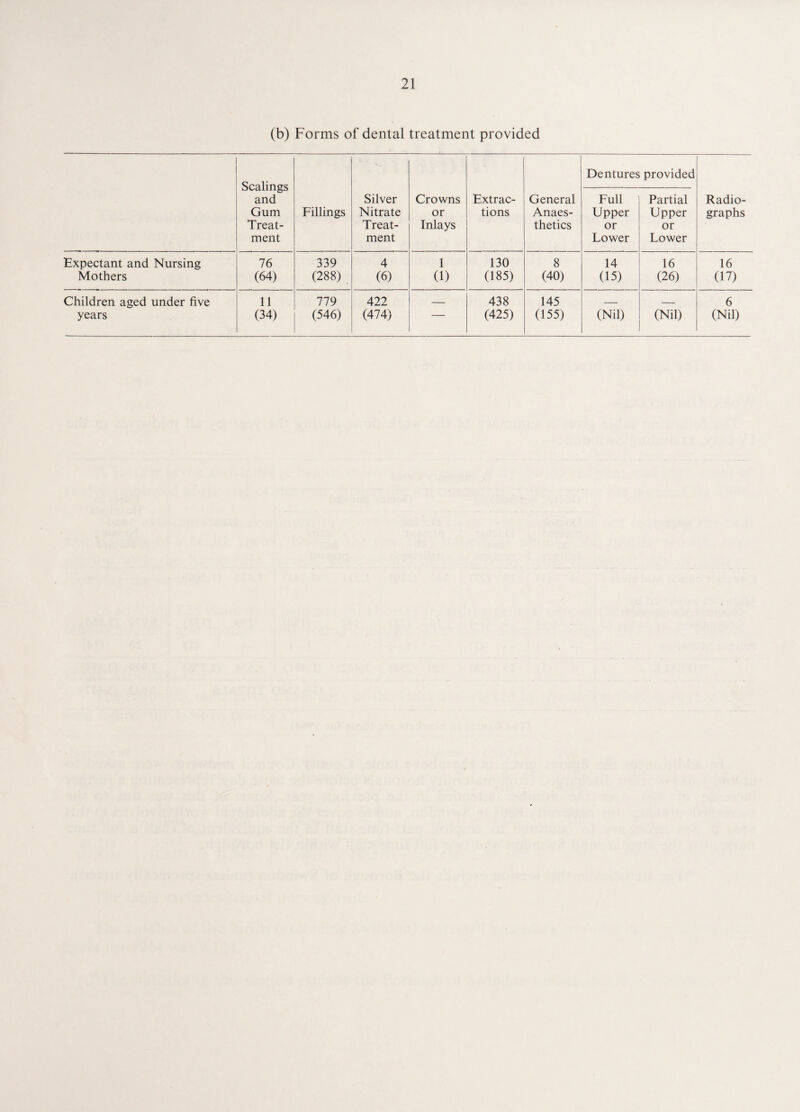 (b) Forms of dental treatment provided Scalings and Gum Treat¬ ment Fillings Silver Nitrate Treat¬ ment Crowns or Inlays Extrac¬ tions General Anaes¬ thetics Dentures provided Radio¬ graphs Full Upper or Lower Partial Upper or Lower Expectant and Nursing 76 339 4 1 130 8 14 16 16 Mothers (64) (288) (6) (1) (185) (40) (15) (26) (17) Children aged under five 11 779 422 _ 438 145 - _ 6 years (34) (546) (474) — (425) (155) (Nil) (Nil) (Nil)