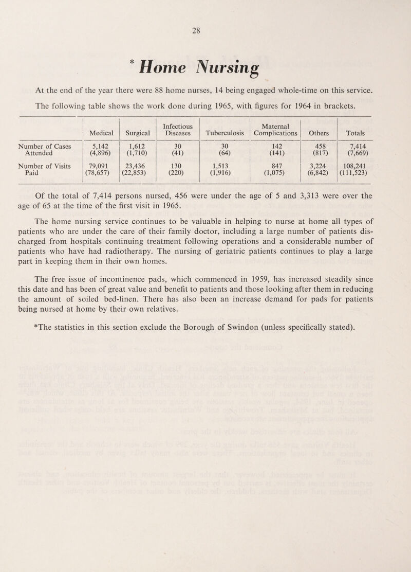 * Home Nursing At the end of the year there were 88 home nurses, 14 being engaged whole-time on this service. The following table shows the work done during 1965, with figures for 1964 in brackets. Medical Surgical Infectious Diseases Tuberculosis Maternal Complications Others Totals Number of Cases 5,142 1,612 30 30 142 458 7,414 Attended (4,896) (1,710) (41) (64) (141) (817) (7,669) Number of Visits 79,091 23,436 130 1,513 847 3,224 108,241 Paid (78,657) (22,853) (220) (1,916) (1,075) (6,842) (111,523) Of the total of 7,414 persons nursed, 456 were under the age of 5 and 3,313 were over the age of 65 at the time of the first visit in 1965. The home nursing service continues to be valuable in helping to nurse at home all types of patients who are under the care of their family doctor, including a large number of patients dis¬ charged from hospitals continuing treatment following operations and a considerable number of patients who have had radiotherapy. The nursing of geriatric patients continues to play a large part in keeping them in their own homes. The free issue of incontinence pads, which commenced in 1959, has increased steadily since this date and has been of great value and benefit to patients and those looking after them in reducing the amount of soiled bed-linen. There has also been an increase demand for pads for patients being nursed at home by their own relatives.