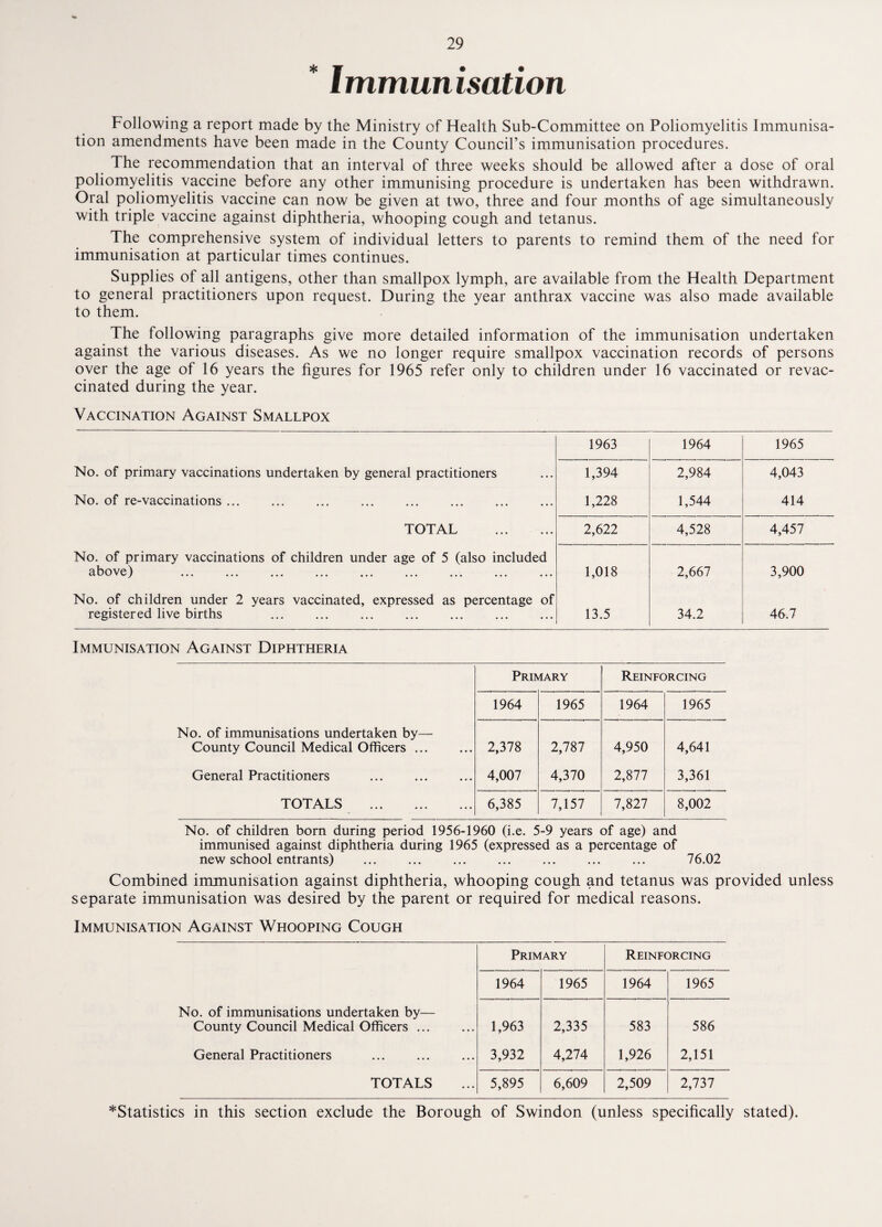 * Immunisation Following a report made by the Ministry of Health Sub-Committee on Poliomyelitis Immunisa¬ tion amendments have been made in the County Council’s immunisation procedures. The recommendation that an interval of three weeks should be allowed after a dose of oral poliomyelitis vaccine before any other immunising procedure is undertaken has been withdrawn. Oral poliomyelitis vaccine can now be given at two, three and four months of age simultaneously with triple vaccine against diphtheria, whooping cough and tetanus. The comprehensive system of individual letters to parents to remind them of the need for immunisation at particular times continues. Supplies of all antigens, other than smallpox lymph, are available from the Health Department to general practitioners upon request. During the vear anthrax vaccine was also made available to them. The following paragraphs give more detailed information of the immunisation undertaken against the various diseases. As we no longer require smallpox vaccination records of persons over the age of 16 years the figures for 1965 refer only to children under 16 vaccinated or revac¬ cinated during the year. Vaccination Against Smallpox 1963 1964 1965 No. of primary vaccinations undertaken by general practitioners 1,394 2,984 4,043 No. of re-vaccinations. 1,228 1,544 414 TOTAL . 2,622 4,528 4,457 No. of primary vaccinations of children under age of 5 (also included above) 1,018 2,667 3,900 No. of children under 2 years vaccinated, expressed as percentage of registered live births 13.5 34.2 46.7 Immunisation Against Diphtheria Primary Reinforcing 1964 1965 1964 1965 No. of immunisations undertaken by— County Council Medical Officers. 2,378 2,787 4,950 4,641 General Practitioners 4,007 4,370 2,877 3,361 TOTALS . 6,385 7,157 7,827 8,002 No. of children bom during period 1956-1960 (i.e. 5-9 years of age) and immunised against diphtheria during 1965 (expressed as a percentage of new school entrants) . 76.02 Combined immunisation against diphtheria, whooping cough and tetanus was provided unless separate immunisation was desired by the parent or required for medical reasons. Immunisation Against Whooping Cough Primary Reinforcing 1964 1965 1964 1965 No. of immunisations undertaken by— County Council Medical Officers ... 1,963 2,335 583 586 General Practitioners 3,932 4,274 1,926 2,151 TOTALS 5,895 6,609 2,509 2,737