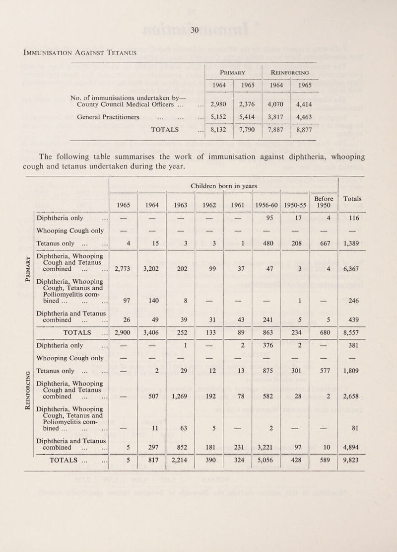 Reinforcing Primary Immunisation Against Tetanus Primary 1964 1965 No. of immunisations undertaken by— County Council Medical Officers ... 2,980 2,376 General Practitioners 5,152 5,414 TOTALS 8,132 7,790 Reinfc RCING 1964 1965 4,070 3,817 4,414 4,463 7,887 8,877 The following table summarises the work of immunisation against diphtheria, whooping cough and tetanus undertaken during the year. 1965 1964 1963 1962 1961 1956-60 1950-55 Before 1950 Totals Diphtheria only — — — — — 95 17 4 116 Whooping Cough only — — — — — — — — — Tetanus only ... 4 15 3 3 - 1 480 208 667 1,389 Diphtheria, Whooping Cough and Tetanus combined 2,773 3,202 202 99 37 47 3 4 6,367 Diphtheria, Whooping Cough, Tetanus and Poiliomyelitis com¬ bined ... 97 140 8 1 246 Diphtheria and Tetanus combined 26 49 39 31 43 241 5 5 439 TOTALS 2,900 3,406 252 133 89 863 234 680 8,557 Diphtheria only — — 1 — 2 376 2 — 381 Whooping Cough only — — — — — — — — — Tetanus only . — 2 29 12 13 875 301 577 1,809 Diphtheria, Whooping Cough and Tetanus combined 507 1,269 192 78 582 28 2 2,658 Diphtheria, Whooping Cough, Tetanus and Poliomyelitis com¬ bined ... 11 63 5 2 81 Diphtheria and Tetanus combined 5 297 852 181 231 3,221 97 10 4,894 TOTALS. 5 817 2,214 390 324 5,056 428 589 9,823