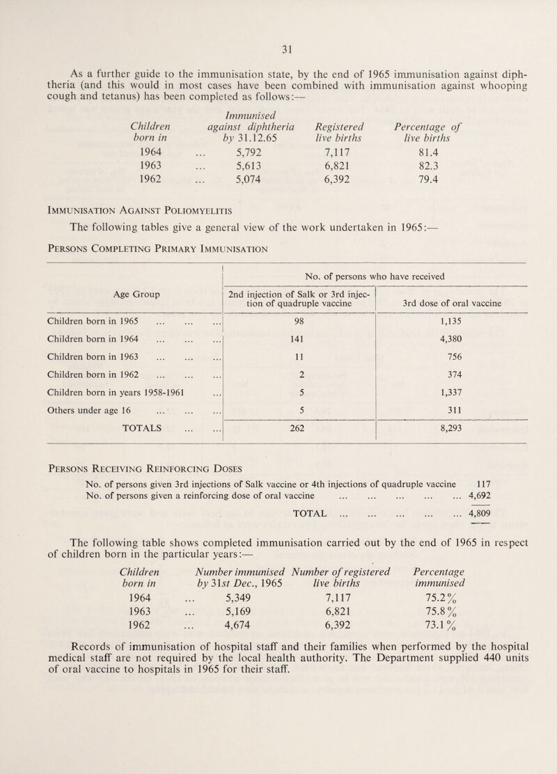 As a further guide to the immunisation state, by the end of 1965 immunisation against diph¬ theria (and this would in most cases have been combined with immunisation against whooping cough and tetanus) has been completed as follows:— Children Immunised against diphtheria Registered Percentage of born in by 31.12.65 live births live births 1964 5,792 7,117 81.4 1963 5,613 6,821 82.3 1962 5,074 6,392 79.4 Immunisation Against Poliomyelitis The following tables give a general view of the work undertaken in 1965:— Persons Completing Primary Immunisation Age Group No. of persons who have received 2nd injection of Salk or 3rd injec¬ tion of quadruple vaccine 3rd dose of oral vaccine Children born in 1965 98 1,135 Children born in 1964 141 4,380 Children born in 1963 11 756 Children born in 1962 2 374 Children born in years 1958-1961 5 1,337 Others under age 16 . 5 311 TOTALS . 262 8,293 Persons Receiving Reinforcing Doses No. of persons given 3rd injections of Salk vaccine or 4th injections of quadruple vaccine 117 No. of persons given a reinforcing dose of oral vaccine ... ... ... ... ... 4,692 TOTAL .4,809 The following table shows completed immunisation carried out by the end of 1965 in respect of children born in the particular years:— Children Number immunised Number of registered Percentage born in by 3D/ Dec., 1965 live births immunised 1964 5,349 7,117 75.2% 1963 5,169 6,821 75.8 % 1962 4,674 6,392 73.1% Records of immunisation of hospital staff and their families when performed by the hospital medical staff are not required by the local health authority. The Department supplied 440 units of oral vaccine to hospitals in 1965 for their staff.