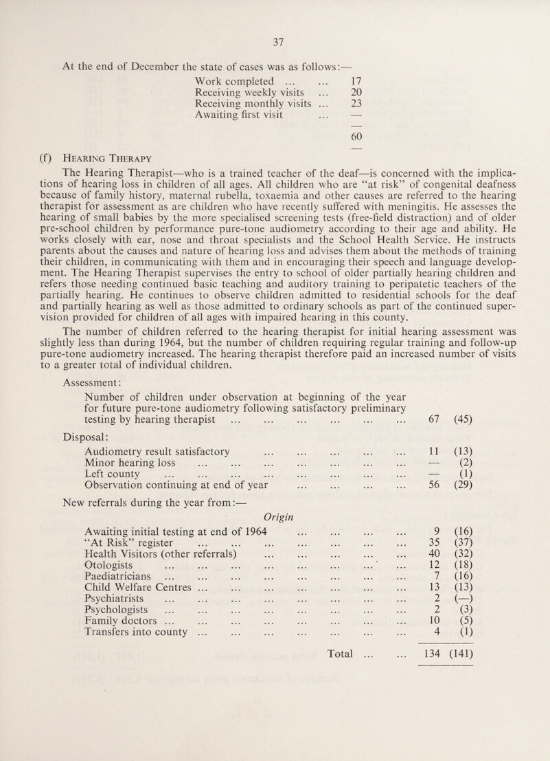 At the end of December the state of cases was as follows:— Work completed ... 17 Receiving weekly visits 20 Receiving monthly visits ... 23 Awaiting first visit — 60 (f) Hearing Therapy The Hearing Therapist—who is a trained teacher of the deaf—is concerned with the implica¬ tions of hearing loss in children of all ages. All children who are “at risk” of congenital deafness because of family history, maternal rubella, toxaemia and other causes are referred to the hearing therapist for assessment as are children who have recently suffered with meningitis. He assesses the hearing of small babies by the more specialised screening tests (free-held distraction) and of older pre-school children by performance pure-tone audiometry according to their age and ability. He works closely with ear, nose and throat specialists and the School Health Service. He instructs parents about the causes and nature of hearing loss and advises them about the methods of training their children, in communicating with them and in encouraging their speech and language develop¬ ment. The Hearing Therapist supervises the entry to school of older partially hearing children and refers those needing continued basic teaching and auditory training to peripatetic teachers of the partially hearing. He continues to observe children admitted to residential schools for the deaf and partially hearing as well as those admitted to ordinary schools as part of the continued super¬ vision provided for children of all ages with impaired hearing in this county. The number of children referred to the hearing therapist for initial hearing assessment was slightly less than during 1964, but the number of children requiring regular training and follow-up pure-tone audiometry increased. The hearing therapist therefore paid an increased number of visits to a greater total of individual children. Assessment: Number of children under observation at beginning of the year for future pure-tone audiometry following satisfactory preliminary testing by hearing therapist . 67 (45) Disposal: Audiometry result satisfactory ••• ••• ••• 11 (13) Minor hearing loss ... ... ... — (2) Left county ... ... ... — (1) Observation continuing at end of year 56 • •• ••• ••• w/ V—' (29) New referrals during the year from:— Origin Awaiting initial testing at end of 1964 . 9 (16) “At Risk” register . 35 (37) Health Visitors (other referrals) . 40 (32) Otologists 12 (18) Paediatricians . 7 (16) Child Welfare Centres ... . 13 (13) Psychiatrists . 2 (-) Psychologists . 2 (3) Family doctors ... . 10 (5) Transfers into county ... . 4 (1) Total 134 (141)