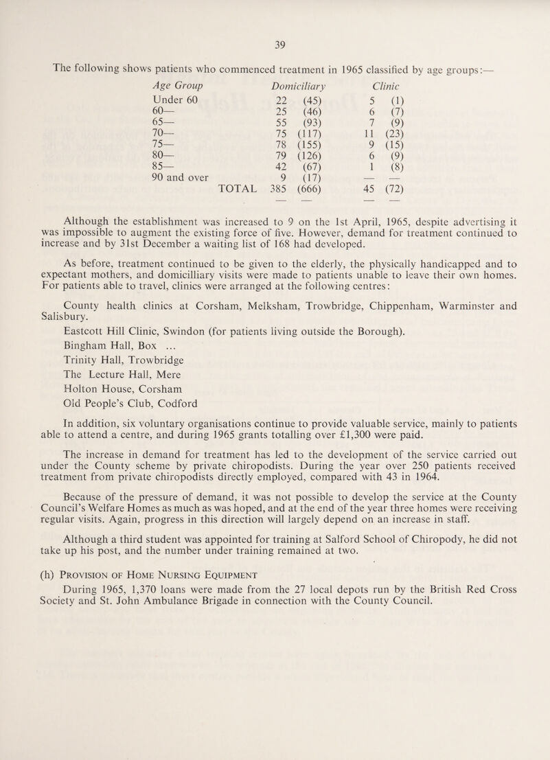 The following shows patients who commenced treatment in 1965 classified by age groups:— Age Group Domiciliary Clinic Under 60 22 (45) 5 (i) 60— 25 (46) 6 (7) 65— 55 (93) 7 (9) 70— 75 (117) 11 (23) 75— 78 (155) 9 (15) 80— 79 (126) 6 (9) 85— 42 (67) 1 (8) 90 and over 9 (17) — — TOTAL 385 (666) 45 (72) Although the establishment was increased to 9 on the 1st April, 1965, despite advertising it was impossible to augment the existing force of five. However, demand for treatment continued to increase and by 31st December a waiting list of 168 had developed. As before, treatment continued to be given to the elderly, the physically handicapped and to expectant mothers, and domicilliary visits were made to patients unable to leave their own homes. For patients able to travel, clinics were arranged at the following centres: County health clinics at Corsham, Melksham, Trowbridge, Chippenham, Warminster and Salisbury. Eastcott Hill Clinic, Swindon (for patients living outside the Borough). Bingham Hall, Box ... Trinity Hall, Trowbridge The Lecture Hall, Mere Holton House, Corsham Old People’s Club, Codford In addition, six voluntary organisations continue to provide valuable service, mainly to patients able to attend a centre, and during 1965 grants totalling over £1,300 were paid. The increase in demand for treatment has led to the development of the service carried out under the County scheme by private chiropodists. During the year over 250 patients received treatment from private chiropodists directly employed, compared with 43 in 1964. Because of the pressure of demand, it was not possible to develop the service at the County Council’s Welfare Homes as much as was hoped, and at the end of the year three homes were receiving regular visits. Again, progress in this direction will largely depend on an increase in staff. Although a third student was appointed for training at Salford School of Chiropody, he did not take up his post, and the number under training remained at two. (h) Provision of Home Nursing Equipment During 1965, 1,370 loans were made from the 27 local depots run by the British Red Cross Society and St. John Ambulance Brigade in connection with the County Council.