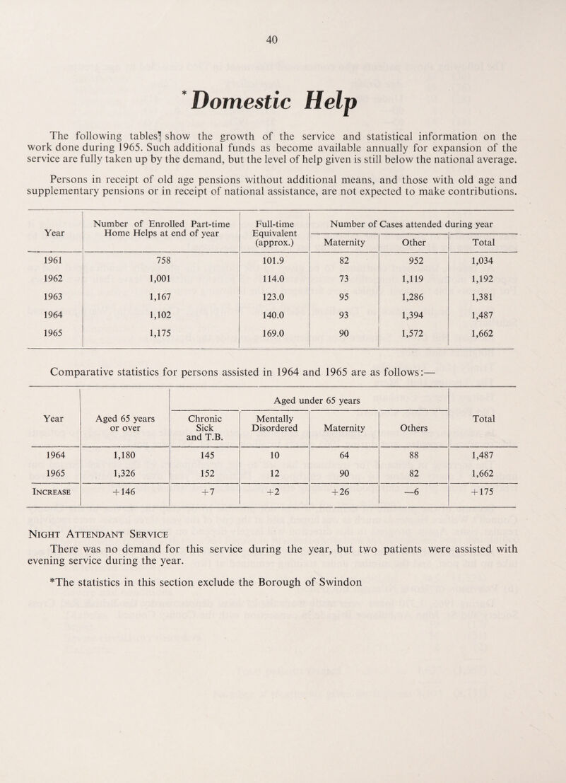 Domestic Help The following tables^ show the growth of the service and statistical information on the work done during 1965. Such additional funds as become available annually for expansion of the service are fully taken up by the demand, but the level of help given is still below the national average. Persons in receipt of old age pensions without additional means, and those with old age and supplementary pensions or in receipt of national assistance, are not expected to make contributions. Year Number of Enrolled Part-time Home Helps at end of year Full-time Equivalent (approx.) Number of Cases attended during year Maternity Other Total 1961 758 101.9 82 952 1,034 1962 1,001 114.0 73 1,119 1,192 1963 1,167 123.0 95 1,286 1,381 1964 1,102 140.0 93 1,394 1,487 1965 1,175 169.0 90 1,572 1,662 Comparative statistics for persons assisted in 1964 and 1965 are as follows:— Aged under 65 years Year Aged 65 years or over Chronic Sick and T.B. Mentally Disordered Maternity Others Total 1964 1,180 145 10 64 88 1,487 1965 1,326 152 12 90 82 1,662 Increase + 146 + 7 + 2 + 26 —6 + 175 Night Attendant Service There was no demand for this service during the year, but two patients were assisted with evening service during the year. *The statistics in this section exclude the Borough of Swindon