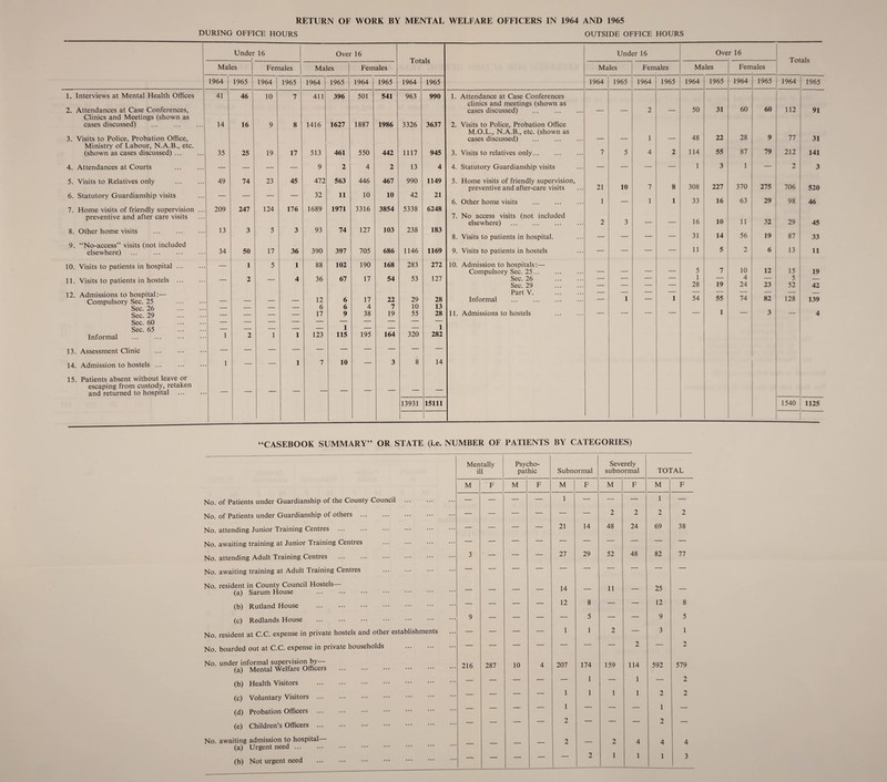 RETURN OF WORK BY MENTAL WELFARE OFFICERS IN 1964 AND 1965 DURING OFFICE HOURS OUTSIDE OFFICE HOURS Under 16 1 Over 16 Under 16 Over 16 ( Totals Males Females Males Females Males Fern ales Males Ferr ales 1964 1965 1964 1965 1964 1965 1964 1965 1964 1965 1964 1965 1964 1965 1964 1965 1964 1965 1964 1965 1. Interviews at Mental Health Offices 41 46 10 7 411 396 501 541 963 990 1. Attendance at Case Conferences clinics and meetings (shown as 60 60 2. Attendances at Case Conferences, cases discussed) — — 2 — 50 31 112 91 Clinics and Meetings (shown as cases discussed) 14 16 9 8 1416 1627 1887 1986 3326 3637 2. Visits to Police, Probation Office M.O.L., N.A.B., etc. (shown as 28 3. Visits to Police, Probation Office, cases discussed) — — 1 — 48 22 9 77 31 Ministry of Labour, N.A.B., etc. (shown as cases discussed). 35 25 19 17 513 461 550 442 1117 945 3. Visits to relatives only. 7 5 4 2 114 55 87 79 212 141 4. Attendances at Courts . — — — — 9 2 4 2 13 4 4. Statutory Guardianship visits — — — — 1 3 1 — 2 3 5. Visits to Relatives only . 49 74 23 45 472 563 446 467 990 1149 5. Home visits of friendly supervision, 8 308 227 370 275 706 preventive and after-care visits 21 10 7 520 6. Statutory Guardianship visits — — — — 32 11 10 10 42 21 6. Other home visits 1 _ 1 1 33 16 63 29 98 46 7. Home visits of friendly supervision ... preventive and after care visits 209 247 124 176 1689 1971 3316 3854 5338 6248 7. No access visits (not included 16 10 11 32 29 elsewhere) 2 3 — — 45 8. Other home visits . 13 3 5 3 93 74 127 103 238 183 8. Visits to patients in hospital. — — — — 31 14 56 19 87 33 9. “No-access” visits (not included Visits to patients in hostels 11 13 elsewhere) . . 34 50 17 36 390 397 705 686 1146 1169 9. — — — 5 2 6 11 10. Visits to patients in hospital. _ 1 5 1 88 102 190 168 283 272 10. Admission to hospitals:— 10 12 15 Compulsory Sec. 25... — — — — 5 7 19 11. Visits to patients in hostels . — 2 — 4 36 67 17 54 53 127 Sec. 26 . Sec. 29 . _ — — — 1 28 19 4 24 23 5 52 42 12. Admissions to hospital:— Compulsory Sec. 25 . Sec 26 — — — — 12 6 6 6 17 4 22 7 29 10 28 13 Part V. Informal — 1 — 1 54 55 74 82 128 139 Sec. 29 — — — — 17 9 38 19 55 28 11. Admissions to hostels — — — — — 1 — 3 — 4 Sec. 60 . Sec. 65 _ _ 1 _ _ 320 1 Informal ... . 1 2 1 1 123 115 195 164 282 13. Assessment Clinic 14. Admission to hostels ... 1 — — 1 7 10 — 3 8 14 15. Patients absent without leave or escaping from custody, retaken and returned to hospital —■ 13931 15111 1540 1125 “CASEBOOK SUMMARY” OR STATE (i.e. NUMBER OF PATIENTS BY CATEGORIES) Mentally Psycho- Severely ill pat hie Subnormal subnormal TOTAL M F M F M F M F M F No. of Patients under Guardianship of the County Council . — — — — 1 — — — 1 — No. of Patients under Guardianship of others. — — — — — — 2 2 2 2 No. attending Junior Training Centres . — — — — 21 14 48 24 69 38 No. awaiting training at Junior Training Centres No. attending Adult Training Centres . No. awaiting training at Adult Training Centres 3 — — — 27 29 52 48 82 77 No. resident in County Council Hostels— (a) Sarum House — — — — 14 — 11 — 25 — (b) Rutland House . — — — — 12 8 — — 12 8 (c) Redlands House . 9 — — — — 5 — — 9 5 No. resident at C.C. expense in private hostels and other establishments — — — — 1 1 2 — 3 1 No. boarded out at C.C. expense in private households . — — — — — — — 2 — 2 No under informal supervision by (a) Mental Welfare Officers . 216 287 10 4 207 174 159 114 592 579 (b) Health Visitors . — — — — — 1 — 1 — 2 (c) Voluntary Visitors. — — — — 1 1 1 1 2 2 (d) Probation Officers . — — — — 1 ‘ 1 — — 1 — (e) Children’s Officers. — — — — 2 ' ' — 2 — No. awaiting admission to hospital— 2 2 4 4 4 (a) Urgent need. (b) Not urgent need . — — — —