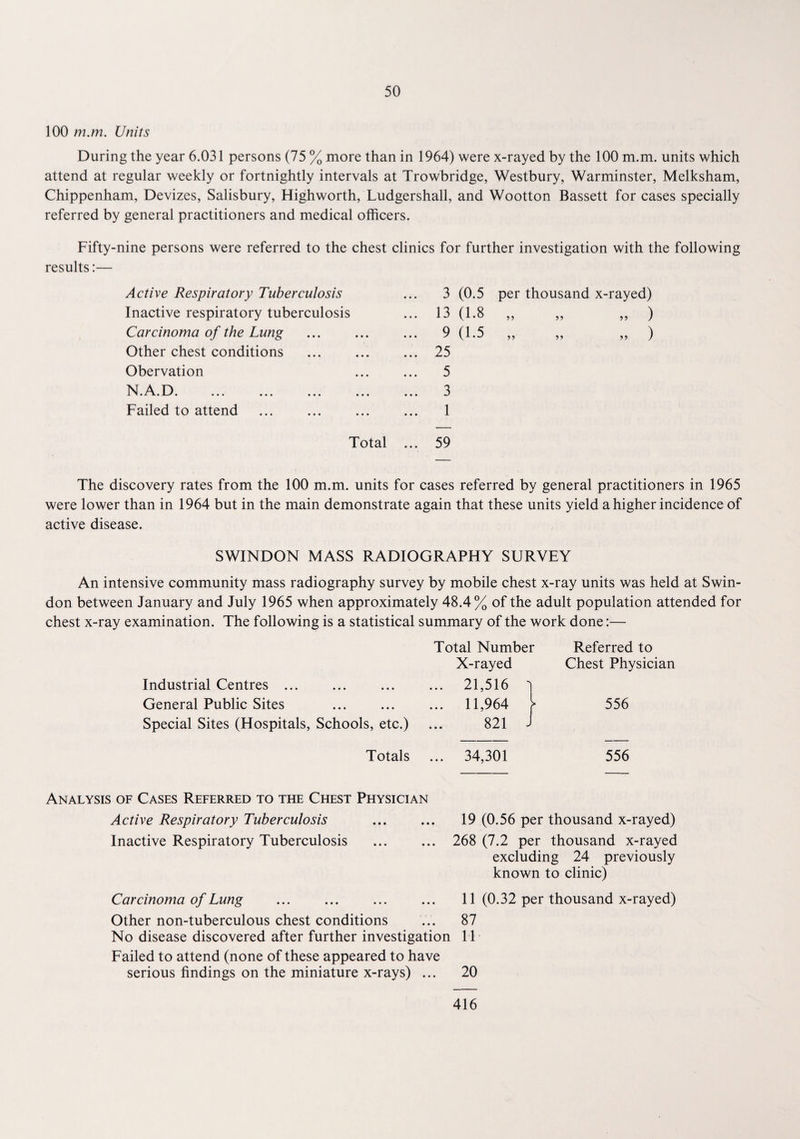 100 m.m. Units During the year 6.031 persons (75 % more than in 1964) were x-rayed by the 100 m.m. units which attend at regular weekly or fortnightly intervals at Trowbridge, Westbury, Warminster, Melksham, Chippenham, Devizes, Salisbury, Highworth, Ludgershall, and Wootton Bassett for cases specially referred by general practitioners and medical officers. Fifty-nine persons were referred to the chest clinics for further investigation with the following results:— Active Respiratory Tuberculosis Inactive respiratory tuberculosis Carcinoma of the Lung Other chest conditions Obervation N.A.D. Failed to attend 3 (0.5 13 (1.8 9 (1.5 25 5 3 1 per thousand x-rayed) ’> >5 ) 5? >> >> ) Total The discovery rates from the 100 m.m. units for cases referred by general practitioners in 1965 were lower than in 1964 but in the main demonstrate again that these units yield a higher incidence of active disease. SWINDON MASS RADIOGRAPHY SURVEY An intensive community mass radiography survey by mobile chest x-ray units was held at Swin¬ don between January and July 1965 when approximately 48.4% of the adult population attended for chest x-ray examination. The following is a statistical summary of the work done:— Total Number Referred to X-rayed Chest Physician Industrial Centres ... ... 21,516 1 General Public Sites ... 11,964 }> 556 Special Sites (Hospitals, Schools, etc.) 821 J Totals ... 34,301 556 Analysis of Cases Referred to the Chest Physician Active Respiratory Tuberculosis . 19 (0.56 per thousand x-rayed) Inactive Respiratory Tuberculosis ... ... 268 (7.2 per thousand x-rayed excluding 24 previously known to clinic) Carcinoma of Lung . 11 (0.32 per thousand x-rayed) Other non-tuberculous chest conditions ... 87 No disease discovered after further investigation 11 Failed to attend (none of these appeared to have serious findings on the miniature x-rays) ... 20 416