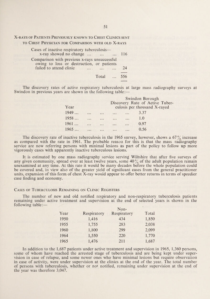 X-rays of Patients Previously known to Chest Clinics sent to Chest Physician for Comparison with old X-rays Cases of inactive respiratory tuberculosis— x-ray showed no change ... ... ... 116 Comparison with previous x-rays unsuccessful owing to loss or destruction, or patients failed to attend clinic .... ... ... 24 Total ... 556 The discovery rates of active respiratory tuberculosis at large mass radiography surveys at Swindon in previous years are shown in the following table:— Year 1949 ... 1958 ... 1961 ... 1965 ... Swindon Borough Discovery Rate of Active Tuber¬ culosis per thousand X-rayed ... ... 3.37 . 1.0 . 0.97 ... ... 0.5 6 The discovery rate of inactive tuberculosis in the 1965 survey, however, shows a 67 % increase as compared with the rate in 1961. The probable reason for this is that the mass radiography service are now referring persons with minimal lesions as part of the policy to follow up more vigorously cases with apparently inactive tuberculous lesions. It is estimated by one mass radiography service serving Wiltshire that after five surveys of any given community, spread over at least twelve years, some 40 % of the adult population remain unexamined at any time. At this rate it would be many decades before the whole population could be covered and, in view also of the greater yield of significant cases from the general practitioner units, expansion of this form of chest X-ray would appear to offer better returns in terms of speedier case finding and economy. Cases of Tuberculosis Remaining on Clinic Registers The number of new and old notified respiratory and non-respiratory tuberculosis patients remaining under active treatment and supervision at the end of selected years is shown in the following table:— Year Respiratory 1950 1,416 1955 1,755 1960 1,800 1964 1,550 1965 1,476 Non- Respiratory Total 434 1,850 283 2,038 299 2,099 220 1,770 211 1,687 In addition to the 1,687 patients under active treatment and supervision in 1965, 1,360 persons, some of whom have reached the arrested stage of tuberculosis and are being kept under super¬ vision in case of relapse, and some newer ones who have minimal lesions but require observation in case of activity, were under supervision at the clinics at the end of the year. The total number of persons with tuberculosis, whether or not notified, remaining under supervision at the end of the year was therefore 3,047.