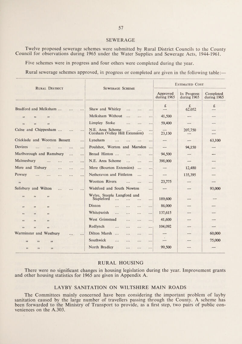 SEWERAGE Twelve proposed sewerage schemes were submitted by Rural District Councils to the County Council for observations during 1965 under the Water Supplies and Sewerage Acts, 1944-1961. Five schemes were in progress and four others were completed during the year. Rural sewerage schemes approved, in progress or completed are given in the following table:— Rural District Sewerage Scheme Bradford and Melksham ... *5 55 55 55 55 55 Caine and Chippenham ... Cricklade and Wootton Bassett Devizes . Marlborough and Ramsbury Malmesbury . Mere and Tisbury Pewsey . 55 Salisbury and Wilton 55 55 55 55 55 55 55 55 55 55 55 55 55 55 55 Warminster and Westbury 5) 55 55 55 55 55 Shaw and Whitley . Melksham Without . Limpley Stoke . N.E. Area Scheme . Corsham (Velley Hill Extension) Lyneham Poulshot, Worton and Marsden Broad Hinton. N.E. Area Scheme . Mere (Bourton Extension) ... Nefheravon and Fittleton Wootton Rivers . Wishford and South Newton Wylye, Steeple Langford and Stapleford . Dinton . Whiteparish . West Grimstead . Redlynch . Dilton Marsh. Southwick . North Bradley . Estimated Cost Approved during 1965 In Progress during 1965 Completed during 1965 £ £ £ —- 62.052 — 41,500 — — 59,400 — — _ 207,750 — 23,130 — — — — 63,100 — 94,150 — 94,500 — — 398,000 — — — 12,480 — — 135,395 — 23,775 — — — — 93,000 189,600 — — 86,000 — — 137,615 — — 41,600 — — 104,092 — — — — 60,000 — — 75,000 99,500 — — RURAL HOUSING There were no significant changes in housing legislation during the year. Improvement grants and other housing statistics for 1965 are given in Appendix A. LAYBY SANITATION ON WILTSHIRE MAIN ROADS The Committees mainly concerned have been considering the important problem of layby sanitation caused by the large number of travellers passing through the County. A scheme has been forwarded to the Ministry of Transport to provide, as a first step, two pairs of public con¬ veniences on the A.303.