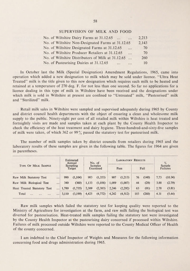 SUPERVISION OF MILK AND FOOD No. of Wiltshire Dairy Farms at 31.12.65 No. of Wiltshire Non-Designated Farms at 31.12.65 No. of Wiltshire Designated Farms at 31.12.65 No. of Wiltshire Producer Retailers at 31.12.65 No. of Wiltshire Distributors of Milk at 31.12.65 ... No. of Pasteurising Dairies at 31.12.65 2,213 2,143 70 70 260 10 In October last the Milk (Special Designation) Amendment Regulations, 1965, came into operation which added a new designation to milk which may be sold under licence. “Ultra Heat Treated” milk is the title given to this new designation which requires such milk to be heated and retained at a temperature of 270 deg. F. for not less than one second. So far no applications for a licence dealing in this type of milk in Wiltshire have been received and the designations under which milk is sold in Wiltshire at present are confined to “Untreated” milk, “Pasteurised” milk and “Sterilized” milk. Retail milk sales in Wiltshire were sampled and supervised adequately during 1965 by County and district council health departments with the object of ensuring a clean and wholesome milk supply to the public. Ninety-eight per cent of all retailed milk within Wiltshire is heat treated and fortnightly visits are made and samples taken at each plant by the County Health Inspector to check the efficiency of the heat treatment and dairy hygiene. Three-hundred-and-sixty-five samples of milk were taken, of which 362 or 99 % passed the statutory test for pasteurised milk. The number of milk samples taken by district councils from retailers during 1965 and the laboratory results of these samples are given in the following table. The figures for 1964 are given in parentheses. Estimated Annual No. of Laboratory Results o/ /o Type Of Milk Sample Sampling Target Samples Examined Pass Fail Sample Failures Raw Milk Statutory Test 990 (1,104) 983 (1,353) 907 (1,213) 76 (140) 7.73 (10.34) Raw Milk Biological Test 340 (360) 1,133 (1,036) 1,089 (1,007) 44 (29) 3.88 (2.79) Heat Treated Statutory Test 1,780 (1,735) 2,309 (2,383) 2,246 (2,292) 63 (91) 2.78 (3.81) Total ... ... ... ... 3,110 (3,199) 4,425 (4,772) 4,242 (4,512) 183 (260) 4.31 (5.44) Raw milk samples which failed the statutory test for keeping quality were reported to the Ministry of Agriculture for investigation at the farm, and raw milk failing the biological test was diverted for pasteurisation. Heat-treated milk samples failing the statutory test were investigated by the County Health Inspector at the pasteurising dairy concerned if processed within Wiltshire. Failures of milk processed outside Wiltshire were reported to the County Medical Officer of Health of the county concerned. I am indebted to the Chief Inspector of Weights and Measures for the following information concerning food and drugs administration during 1965.