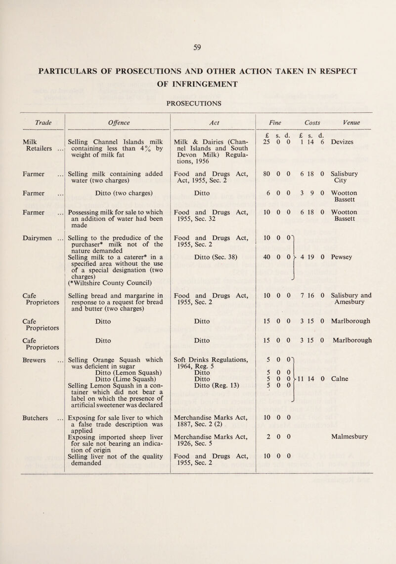 PARTICULARS OF PROSECUTIONS AND OTHER ACTION TAKEN IN RESPECT OF INFRINGEMENT PROSECUTIONS Trade Offence Act Fine Costs Venue £ s. d. £ s. d. Milk Selling Channel Islands milk Milk & Dairies (Chan- 25 0 0 1 14 6 Devizes Retailers ... containing less than 4 % by nel Islands and South weight of milk fat Devon Milk) Regula¬ tions, 1956 Farmer Selling milk containing added Food and Drugs Act, 80 0 0 6 18 0 Salisbury water (two charges) Act, 1955, Sec. 2 City Farmer Ditto (two charges) Ditto 6 0 0 3 9 0 Wootton Bassett Farmer Possessing milk for sale to which Food and Drugs Act, 10 0 0 6 18 0 Wootton an addition of water had been made 1955, Sec. 32 Bassett Dairymen ... Selling to the predudice of the Food and Drugs Act, 10 0 °] purchaser* milk not of the nature demanded 1955, Sec. 2 Selling milk to a caterer* in a Ditto (Sec. 38) 40 0 0 t 4 19 0 Pewsey specified area without the use of a special designation (two charges) (*'Wiltshire County Council) Cafe Selling bread and margarine in Food and Drugs Act, 10 0 0 7 16 0 Salisbury and Proprietors response to a request for bread and butter (two charges) 1955, Sec. 2 Amesbury Cafe Ditto Ditto 15 0 0 3 15 0 Marlborough Proprietors Cafe Ditto Ditto 15 0 0 3 15 0 Marlborough Proprietors Brewers Selling Orange Squash which Soft Drinks Regulations, 5 0 01 was deficient in sugar 1964, Reg. 5 Ditto (Lemon Squash) Ditto 5 0 0 Ditto (Lime Squash) Ditto 5 0 0 In 14 0 Caine Selling Lemon Squash in a con- Ditto (Reg. 13) 5 0 0 tainer which did not bear a label on which the presence of artificial sweetener was declared mJ Butchers Exposing for sale liver to which Merchandise Marks Act, 10 0 0 a false trade description was applied 1887, Sec. 2 (2) Malmesbury Exposing imported sheep liver Merchandise Marks Act, 2 0 0 for sale not bearing an indica¬ tion of origin 1926, Sec. 5 Selling liver not of the quality Food and Drugs Act, 10 0 0 demanded 1955, Sec. 2