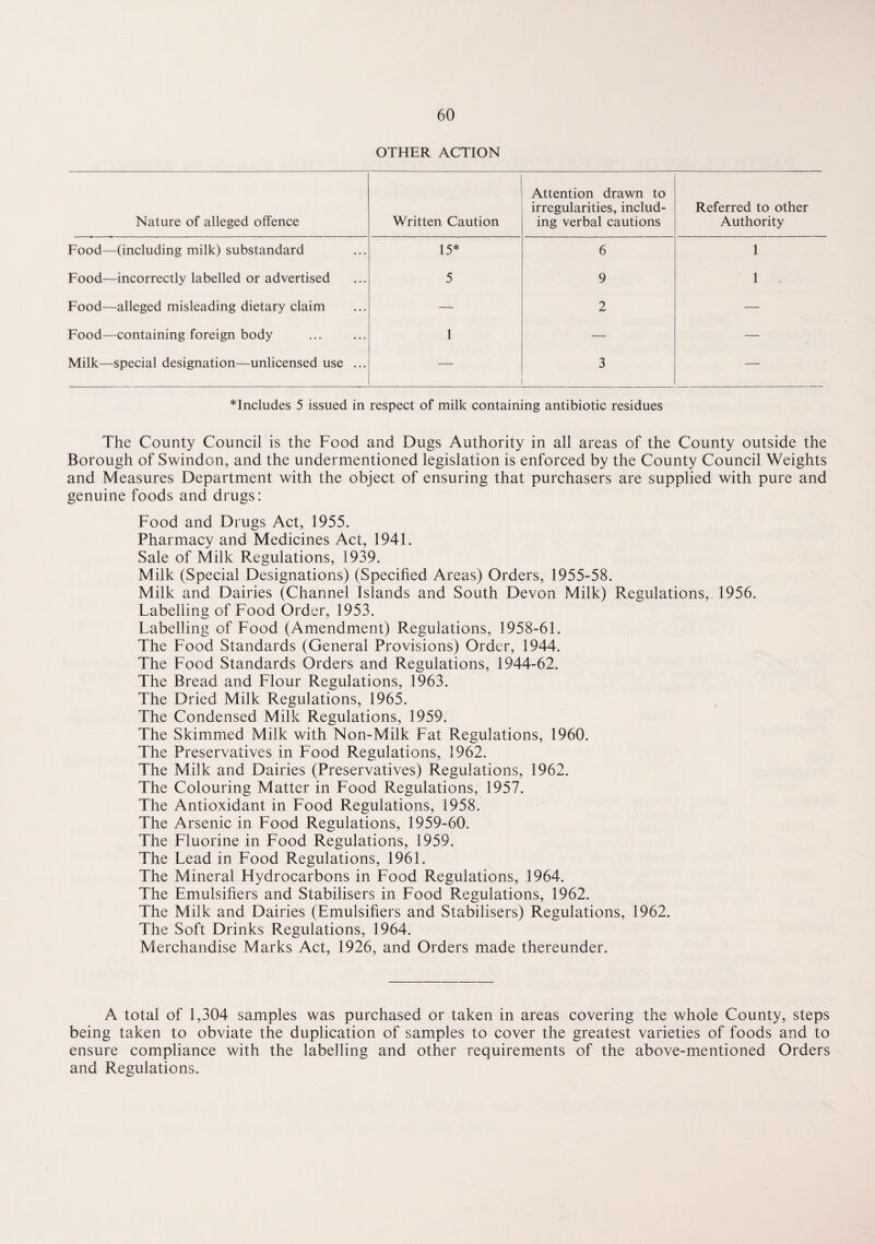 OTHER ACTION Nature of alleged offence Written Caution Attention drawn to irregularities, includ¬ ing verbal cautions Referred to other Authority Food—(including milk) substandard 15* 6 1 Food—incorrectly labelled or advertised 5 9 1 Food—alleged misleading dietary claim — 2 — Food—containing foreign body 1 — — Milk—special designation—unlicensed use ... 3 — ^Includes 5 issued in respect of milk containing antibiotic residues The County Council is the Food and Dugs Authority in all areas of the County outside the Borough of Swindon, and the undermentioned legislation is enforced by the County Council Weights and Measures Department with the object of ensuring that purchasers are supplied with pure and genuine foods and drugs: Food and Drugs Act, 1955. Pharmacy and Medicines Act, 1941. Sale of Milk Regulations, 1939. Milk (Special Designations) (Specified Areas) Orders, 1955-58. Milk and Dairies (Channel Islands and South Devon Milk) Regulations, 1956. Labelling of Food Order, 1953. Labelling of Food (Amendment) Regulations, 1958-61. The Food Standards (General Provisions) Order, 1944. The Food Standards Orders and Regulations, 1944-62. The Bread and Flour Regulations, 1963. The Dried Milk Regulations, 1965. The Condensed Milk Regulations, 1959. The Skimmed Milk with Non-Milk Fat Regulations, 1960. The Preservatives in Food Regulations, 1962. The Milk and Dairies (Preservatives) Regulations, 1962. The Colouring Matter in Food Regulations, 1957. The Antioxidant in Food Regulations, 1958. The Arsenic in Food Regulations, 1959-60. The Fluorine in Food Regulations, 1959. The Lead in Food Regulations, 1961. The Mineral Hydrocarbons in Food Regulations, 1964. The Emulsifiers and Stabilisers in Food Regulations, 1962. The Milk and Dairies (Emulsifiers and Stabilisers) Regulations, 1962. The Soft Drinks Regulations, 1964. Merchandise Marks Act, 1926, and Orders made thereunder. A total of 1,304 samples was purchased or taken in areas covering the whole County, steps being taken to obviate the duplication of samples to cover the greatest varieties of foods and to ensure compliance with the labelling and other requirements of the above-mentioned Orders and Regulations.