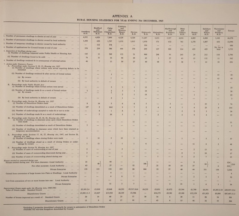 APPENDIX A RURAL HOUSING STATISTICS FOR YEAR ENDING 31st DECEMBER, 1965 Bradford Cricklade ' Caine and Marlborougl l Mere Salisbury Warminster Amesbury R.D. and Melksham and Chippenham Wootton Bassett Devizes Highworth Malmesbury and Ramsbury and Tisbury Pewsey and Wilton and Westbury Totals ~ Z n *---—---__ R.D. R.D. R.D. R.D. R.D. R.D. R.D. R.D. R.D. R.D. R.D. 1. Number of permanent dwellings in district at end of year 4,952 4,020 7,890 6,129 4,320 - - 11,287 3,414 3,527 4,016 4,805 6,808 5,102 66,270 2. Number of permanent dwellings in district owned by local authority 1,450 630 1,797 1,133 1,015 1,970 571 632 761 1,378 1,007 652 12,996 3. Number of temporary dwellings in district owned by local authority — 112 378 . 196 686 4. Number of applications for Council houses at end of year 5. Inspection of dwellings during year: 570 239 386 444 370 299 127 220 214 455 429 No list is kept 3,753 (l) Number of dwellings inspected under Public Health or Housing Acts 145 11 549 122 51 900 248 91 243 24 212 110 2,706 (ii) Number of dwellings found to be unfit . 74 11 16 98 29 63 3 27 63 15 132 11 542 6. Number of dwellings rendered fit in consequence of informal action 7. Action under Statutory Powers 46 7 13 59 27 40 48 31 38 7 61 59 436 A. Proceedings under Sections 9, 10, 12, Housing Act, 1957 (i) Number of dwellings where notices were served requiring defects to be remedied . _ (ii) Number of dwellings rendered fit after service of formal notices — — 1 — — — _ _ _ _ 43 44 (a) By owners — — 1 — — — — — — — _ 43 44 (b) By local authority in default of owners . — — — — — _ _ _ B. Proceedings under Public Health Acts (i) Number of dwellings where formal notices were served — — 3 3 1 15 — — — 1 — 2 25 (ii) Number of dwellings made fit as a result of formal notices (a) By owners . 1 — 3 1 3 1 18 — — — — — — 26 2 1 18 — — — 1 — — 22 (b) By local authority in default of owners — — 2 1 — — — — _ _ _ _ 3 C. Proceedings under Section 16, Housing Act, 1957 (i) Number of Demolition Orders made ... ... . 8 14 5 6 8 5 — 3 1 23 1 74 (ii) Number of dwellings demolished as a result of Demolition Orders 12* 5 166f 9 7 2 4 4 7 4 25 9 254 (iii) Number of undertakings accepted to make fit or not to re-let . — 4 1 8 3 3 — — 2 2 3 _ 26 (iv) Number of dwellings made fit as a result of undertakings. — 7 10 5 1 — 2 — 2 4 4 35 D. Proceedings under Sections 42, 43, 46, 48, Housing Act, 1957 (i) Number of dwellings in clearance areas upon which Demolition Orders were made . — — — — 11 — — — — — — — 11 (ii) Number of dwellings demolished as result of Demolition Orders 7 — — — — — — — — — — _ 7 (iii) Number of dwellings in clearance areas which have been retained as temporary accommodation . — — — — — — — — — — — — — E. Proceedings under Sections 17, 18, 27, Housing Act, 1947, and Section 26, Housing Act, 1961 (i) Number of dwellings where closing Orders were made . 1 11 3 12 1 — — — 1 — 5 3 37 (ii) Number of dwellings closed as a result of closing Orders or under- 1 11 1 takings by owners ... ... ... . 7 1 6 — — — 11 8 2 48 F. Proceedings under Section 76, Housing Act, 1957 (i) Number of cases of overcrowding at end of year. 2 2 — — — — — 2 13 — 19 (ii) Number of cases of overcrowding discovered during year. 2 — — — — — — — 2 3 10 — 17 (iii) Number of cases of overcrowding abated during year . 1 — — 1 — — 1 — 3 2 7 — 15 Houses erected or converted during year 21 95 Houses erected during year: For slum clearance—Local Authority. 401 — — 106 l — — — 8 1 _ 124'l 27 52 64 y >210 For other purposes—Local Authority ... 63 J — J 21 10 19 37 J 6 235 j Private Enterprise . 159 153 134 235 80 866 53 57 40 44 331 130 2,282 Gained from conversion of large houses into Flats or Dwellings: Local Authority — — 4 — — — — — — — — — 4 Private Enterprise — — 6 8 7 — — 1 — 2 5 3 32 Lost from conversion of two or more houses into one: Local Authority — — — — — — — — — — — — — Private Enterprise — — 11 3 7 — — 2 21 1 6 3 54 Improvement Grants made under the Housing Acts, 1949-1961 Value of Grants made: Standard Grants . £3,103.2.6 £3,010 £5,848 £4,293 £9,517.10.0 £4,235 £3,051 £1,872 £3,364 £1,790 £4,591 £5,283.2.10 £49,957.15.4 Discretionary Grants ... £3,901.11.3 £3,467 £13,910 £6,105 £3,506 — £14,173 £3,381 £5,180 £12,159 £11,821 £9,804 £87,407.11.3 Number of houses improved as a result of: Standard Grants 20 14 40 25 57 30 16 6 20 11 28 34 301 Discretionary Grants. 13 9 42 17 10 — 43 6 15 46 32 33 266 ‘Including 2 properties demolished voluntarily by owners in anticipation of Demolition Orders tIncludes 162 war-time bungalows demolished by Council