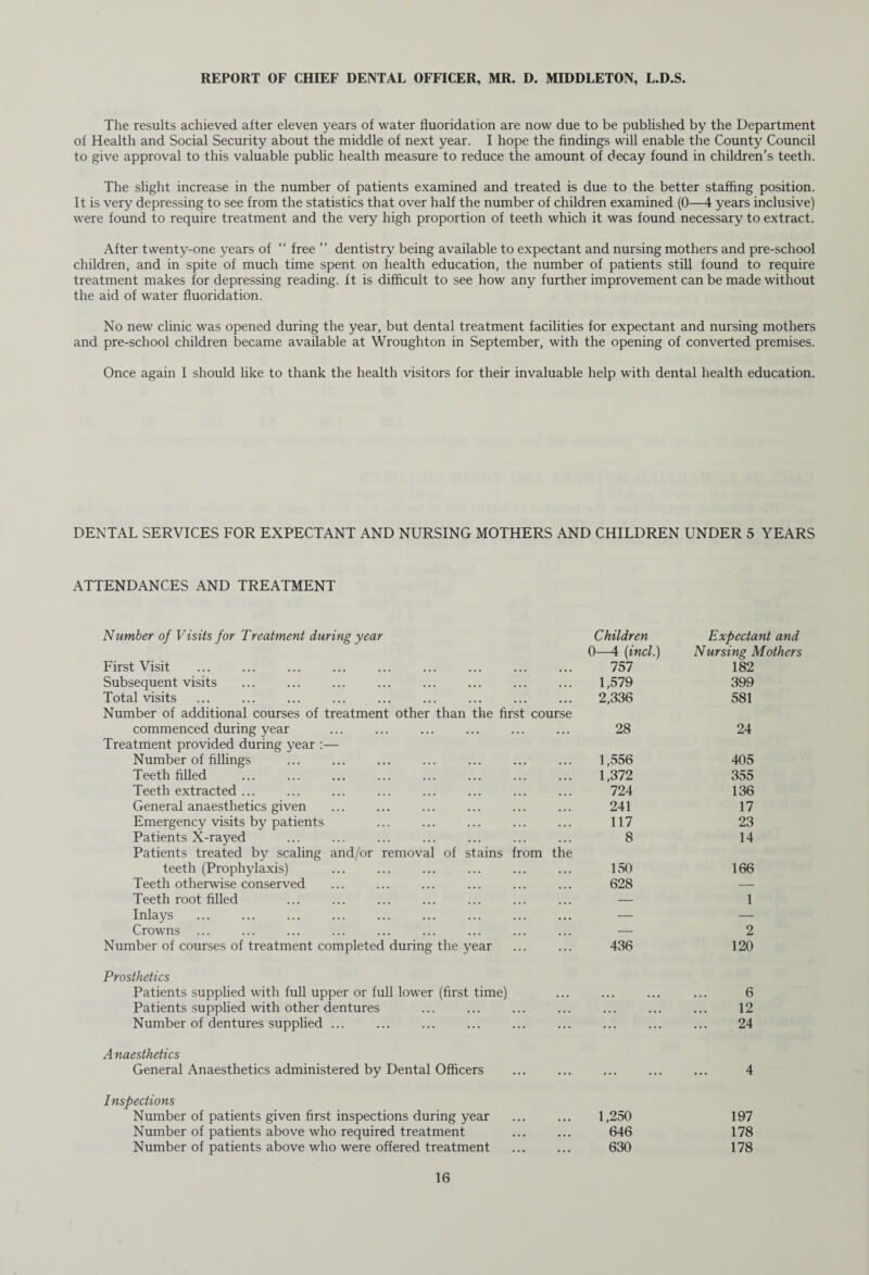 REPORT OF CHIEF DENTAL OFFICER, MR. D. MIDDLETON, L.D.S. The results achieved after eleven years of water fluoridation are now due to be published by the Department of Health and Social Security about the middle of next year. I hope the findings will enable the County Council to give approval to this valuable public health measure to reduce the amount of decay found in children’s teeth. The slight increase in the number of patients examined and treated is due to the better staffing position. It is very depressing to see from the statistics that over half the number of children examined (0—4 years inclusive) were found to require treatment and the very high proportion of teeth which it was found necessary to extract. After twenty-one years of “ free ” dentistry being available to expectant and nursing mothers and pre-school children, and in spite of much time spent on health education, the number of patients still found to require treatment makes for depressing reading, ft is difficult to see how any further improvement can be made without the aid of water fluoridation. No new clinic was opened during the year, but dental treatment facilities for expectant and nursing mothers and pre-school children became available at Wroughton in September, with the opening of converted premises. Once again I should like to thank the health visitors for their invaluable help with dental health education. DENTAL SERVICES FOR EXPECTANT AND NURSING MOTHERS AND CHILDREN UNDER 5 YEARS ATTENDANCES AND TREATMENT Number of Visits for Treatment during year Children Expectant and 0—4 (incl.) Nursing Mothers First Visit . . . 757 182 Subsequent visits ... . ... . 1,579 399 Total visits ... . 2,336 581 Number of additional courses of treatment other than the first course commenced during year 28 24 Treatment provided during year :— Number of fillings 1,556 405 Teeth filled 1,372 355 Teeth extracted. ... ... . 724 136 General anaesthetics given 241 17 Emergency visits by patients 117 23 Patients X-rayed 8 14 Patients treated by scaling and/or removal of stains from the teeth (Prophylaxis) 150 166 Teeth otherwise conserved 628 — Teeth root filled — 1 Inlays — — Crowns ... — 2 Number of courses of treatment completed during the year 436 120 Prosthetics Patients supplied with full upper or full lower (first time) • • • • • • 6 Patients supplied with other dentures ... ... 12 Number of dentures supplied ... ... 24 Anaesthetics General Anaesthetics administered by Dental Officers ... 4 Inspections Number of patients given first inspections during year 1,250 197 Number of patients above who required treatment 646 178 Number of patients above who were offered treatment 630 178