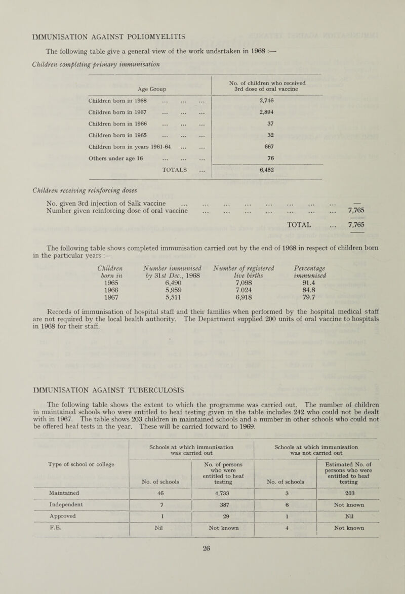 The following table give a general view of the work undsrtaken in 1968 :— Children completing primary immunisation Age Group No. of children who received 3rd dose of oral vaccine Children born in 1968 2,746 Children born in 1967 2,894 Children born in 1966 37 Children born in 1965 32 Children born in years 1961-64 667 Others under age 16 76 TOTALS 6,452 Children receiving reinforcing doses No. given 3rd injection of Salk vaccine ... ... ... ... ... ... ... ... — Number given reinforcing dose of oral vaccine ... ... ... ... ... ... ... 7,765 TOTAL ... 7,765 The following table shows completed immunisation in the particular years :— carried out by the end of 1968 in respect of children born Children born in 1965 1966 1967 Number immunised by 31 st Dec., 1968 6,490 5,959 5,511 Number of registered live births 7,098 7.024 6,918 Percentage immunised 91.4 84.8 79.7 Records of immunisation of hospital staff and their families when performed by the hospital medical staff are not required by the local health authority. The Department supplied 200 units of oral vaccine to hospitals in 1968 for their staff. IMMUNISATION AGAINST TUBERCULOSIS The following table shows the extent to which the programme was carried out. The number of children in maintained schools who were entitled to heaf testing given in the table includes 242 who could not be dealt with in 1967. The table shows 203 children in maintained schools and a number in other schools who could not be offered heaf tests in the year. These will be carried forward to 1969. Type of school or college Schools at which immunisation was carried out Schools at whic was not c i immunisation irried out No. of schools No. of persons who were entitled to heaf testing No. of schools Estimated No. of persons who were entitled to heaf testing Maintained 46 4,733 3 203 Independent 7 387 6 Not known Approved 1 29 1 Nil F.E. Nil Not known 4 Not known