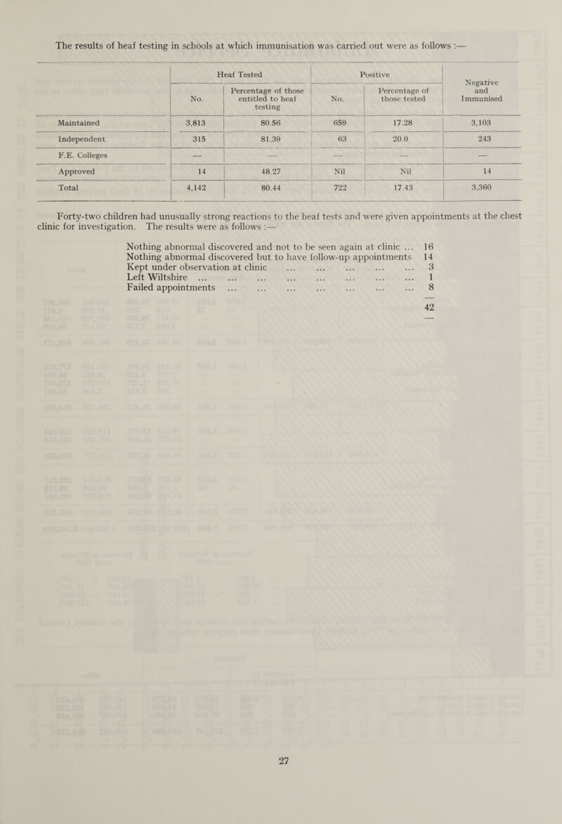 The results of heaf testing in schools at which immunisation was carried out were as follows :— Heaf Tested Positive Negative and Immunised No. Percentage of those entitled to heaf testing No. Percentage of those tested Maintained 3,813 80.56 659 17.28 3,103 Independent 315 81.39 63 20.0 243 F.E. Colleges — — — — — Approved 14 48.27 Nil Nil 14 Total 4,142 80.44 722 17.43 3,360 Forty-two children had unusually strong reactions to the heaf tests and were given appointments at the chest clinic for investigation. The results were as follows Nothing abnormal discovered and not to be seen again at clinic ... 16 Nothing abnormal discovered but to have follow-up appointments 14 3 1 8 42 Kept under observation at clinic Left Wiltshire Failed appointments