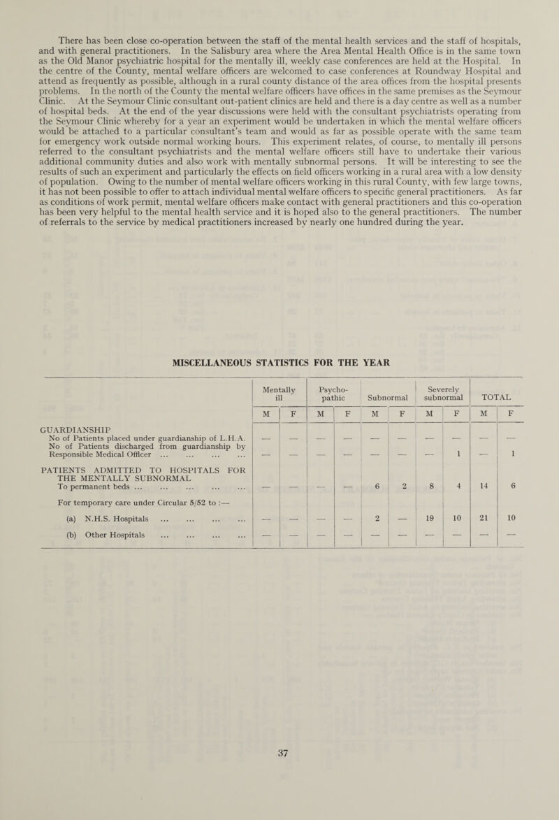 There has been close co-operation between the staff of the mental health services and the staff of hospitals, and with general practitioners. In the Salisbury area where the Area Mental Health Office is in the same town as the Old Manor psychiatric hospital for the mentally ill, weekly case conferences are held at the Hospital. In the centre of the County, mental welfare officers are welcomed to case conferences at Roundway Hospital and attend as frequently as possible, although in a rural county distance of the area offices from the hospital presents problems. In the north of the County the mental welfare officers have offices in the same premises as the Seymour Clinic. At the Seymour Clinic consultant out-patient clinics are held and there is a day centre as well as a number of hospital beds. At the end of the year discussions were held with the consultant psychiatrists operating from the Seymour Clinic whereby for a year an experiment would be undertaken in which the mental welfare officers would be attached to a particular consultant’s team and would as far as possible operate with the same team for emergency work outside normal working hours. This experiment relates, of course, to mentally ill persons referred to the consultant psychiatrists and the mental welfare officers still have to undertake their various additional community duties and also work with mentally subnormal persons. It will be interesting to see the results of such an experiment and particularly the effects on field officers working in a rural area with a low density of population. Owing to the number of mental welfare officers working in this rural County, with few large towns, it has not been possible to offer to attach individual mental welfare officers to specific general practitioners. As far as conditions of work permit, mental welfare officers make contact with general practitioners and this co-operation has been very helpful to the mental health service and it is hoped also to the general practitioners. The number of referrals to the service by medical practitioners increased bv nearly one hundred during the year. MISCELLANEOUS STATISTICS FOR THE YEAR Mentally ill Psycho¬ pathic Subnormal Severely subnormal TOTAL M F M F M F M F M F GUARDIANSHIP No of Patients placed under guardianship of L.H.A. No of Patients discharged from guardianship by Responsible Medical Officer — — — — — 1 — 1 PATIENTS ADMITTED TO HOSPITALS FOR THE MENTALLY SUBNORMAL To permanent beds ... _ _ _ . 6 2 8 4 14 6 For temporary care under Circular 5/52 to :— (a) N.H.S. Hospitals _ _ _ _ 2 _ 19 10 21 10 (b) Other Hospitals — — — — — — — — —