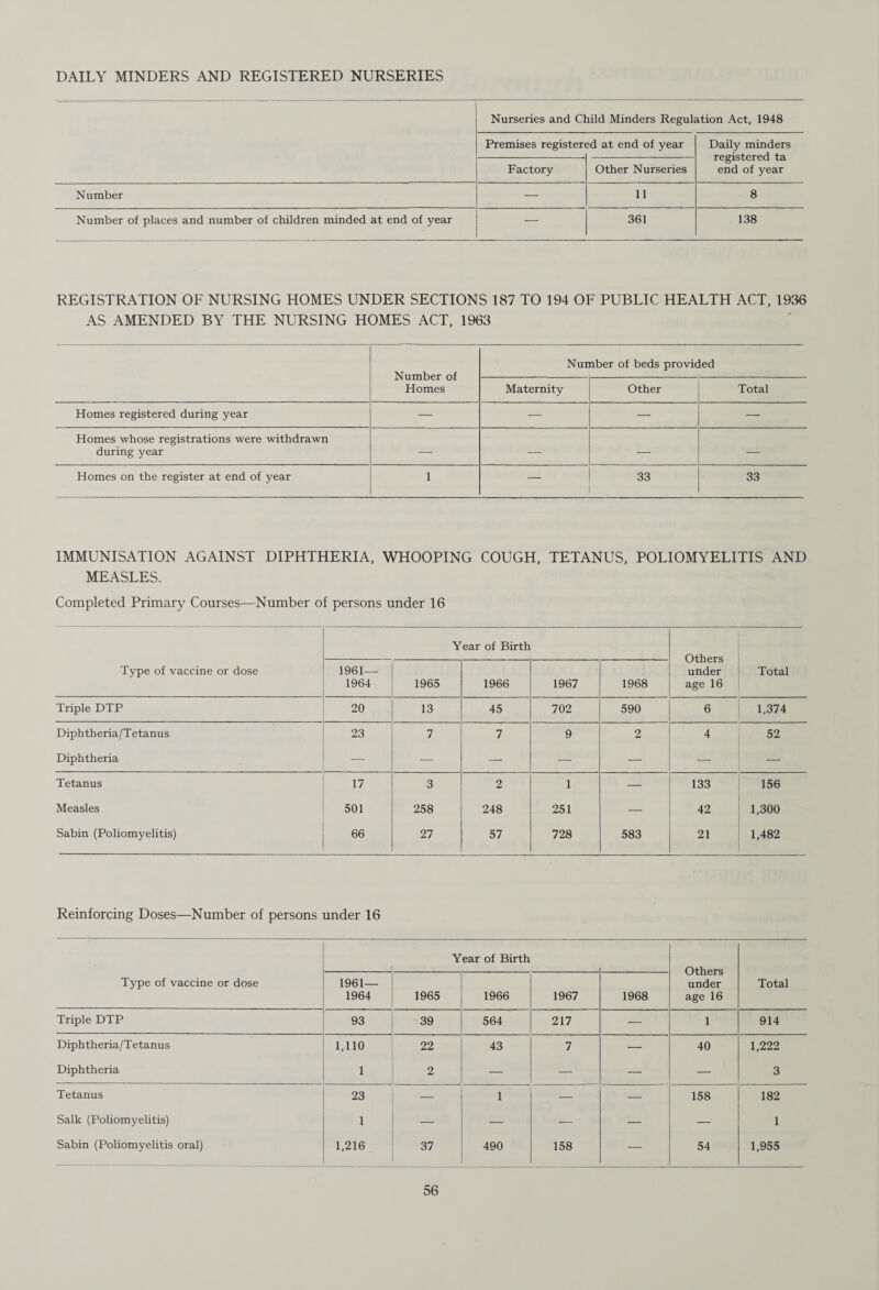 DAILY MINDERS AND REGISTERED NURSERIES Nurseries and Child Minders Regulation Act, 1948 Premises register! 3d at end of year Daily minders registered ta end of year Factory Other Nurseries Number — 11 8 Number of places and number of children minded at end of year — 361 138 REGISTRATION OF NURSING HOMES UNDER SECTIONS 187 TO 194 OF PUBLIC HEALTH ACT, 1936 AS AMENDED BY THE NURSING HOMES ACT, 1963 Number of Homes Number of beds provided Maternity Other Total Homes registered during year — — — — Homes whose registrations were withdrawn during year — — — — Homes on the register at end of year 1 33 33 IMMUNISATION AGAINST DIPHTHERIA, WHOOPING COUGH, TETANUS, POLIOMYELITIS AND MEASLES. Completed Primary Courses—Number of persons under 16 Year of Birth Others under age 16 Type of vaccine or dose 1961— 1964 1965 1966 1967 1968 Total Triple DTP 20 13 45 702 590 6 1,374 Diphtheria/Tetanu s 23 7 7 9 2 4 52 Diphtheria — — — — — — — Tetanus 17 3 2 1 — 133 156 Measles 501 258 248 251 — 42 1,300 Sabin (Poliomyelitis) 66 27 57 728 583 21 1,482 Reinforcing Doses—Number of persons under 16 Year of Birth Others under age 16 Type of vaccine or dose 1961— 1964 1965 1966 1967 1968 Total Triple DTP 93 39 564 217 — 1 914 Diphtheria/Tetanus 1,110 22 43 7 — 40 1,222 Diphtheria 1 2 — — — 3 Tetanus 23 — 1 — — 158 182 Salk (Poliomyelitis) 1 — — — — — 1 Sabin (Poliomyelitis oral) 1,216 37 490 158 — 54 1,955