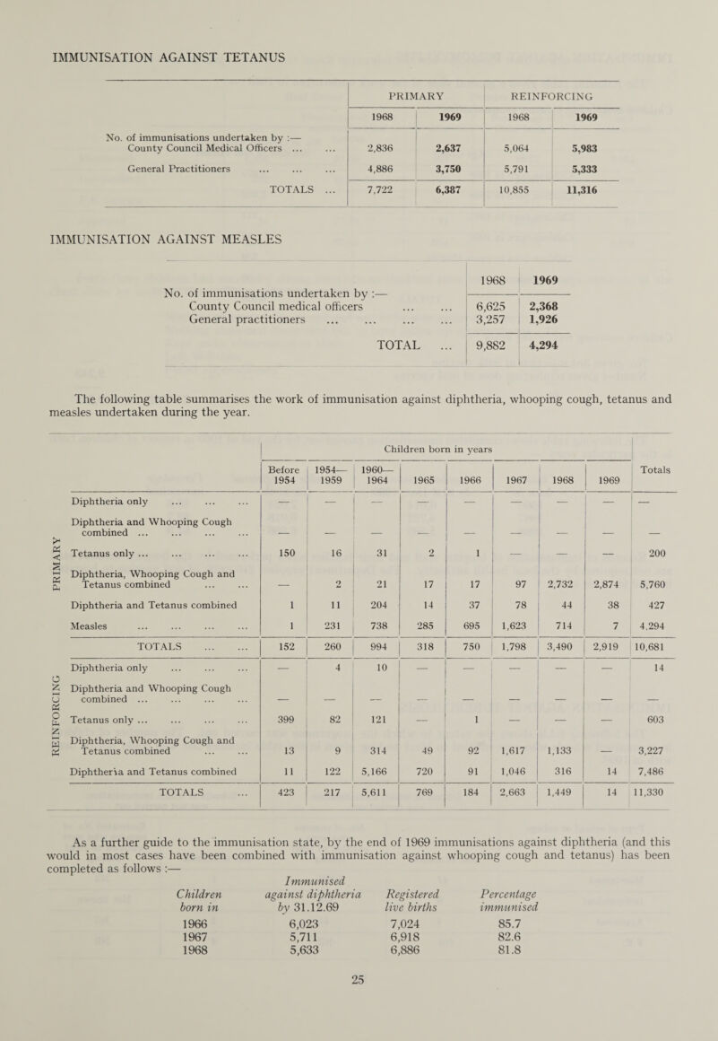 PRIMARY REINFORCING 1968 1969 1968 1969 No. of immunisations undertaken by :— County Council Medical Officers ... 2,836 2,637 5,064 5,983 General Practitioners 4,886 3,750 5,791 5,333 TOTALS ... 7,722 6,387 10,855 11,316 IMMUNISATION AGAINST MEASLES No. of immunisations undertaken by :— County Council medical officers 1968 1969 6,625 2,368 General practitioners 3,257 1,926 TOTAL ... 9,882 4,294 The following table summarises the work of immunisation against diphtheria, whooping cough, tetanus and measles undertaken during the year. >* P£ < § t—■I PS Ph o z I—I o PS O — z — w PS Children born in years Before 1954 1954— 1959 1960— 1964 1965 1966 1967 | 1968 1969 Totals Diphtheria only — — ■— — — — — — Diphtheria and Whooping Cough combined ... — — — — — — — Tetanus only ... 150 16 31 2 1 — — 200 Diphtheria, Whooping Cough and Tetanus combined — 2 21 17 17 97 2,732 2,874 5,760 Diphtheria and Tetanus combined 1 11 204 14 37 78 44 38 427 Measles 1 231 738 285 695 1,623 714 7 4,294 TOTALS . 152 260 994 318 750 1,798 3,490 2,919 10,681 Diphtheria only 4 10 — — — — 14 Diphtheria and Whooping Cough combined ... — — — — — — — Tetanus only ... 399 82 121 1 — — — 603 Diphtheria, Whooping Cough and Tetanus combined 13 9 314 49 92 1,617 1,133 — 3,227 Diphtheria and Tetanus combined 11 122 5,166 720 91 1,046 316 14 7,486 TOTALS 423 217 5,611 769 184 2,663 1,449 14 11,330 As a further guide to the immunisation state, by the end of 1969 immunisations against diphtheria (and this would in most cases have been combined with immunisation against whooping cough and tetanus) has been completed as follows :— Immunised Children against diphtheria Registered Percentage born in by 31.12.69 live births immunised 1966 6,023 7,024 85.7 1967 5,711 6,918 82.6 1968 5,633 6,886 81.8