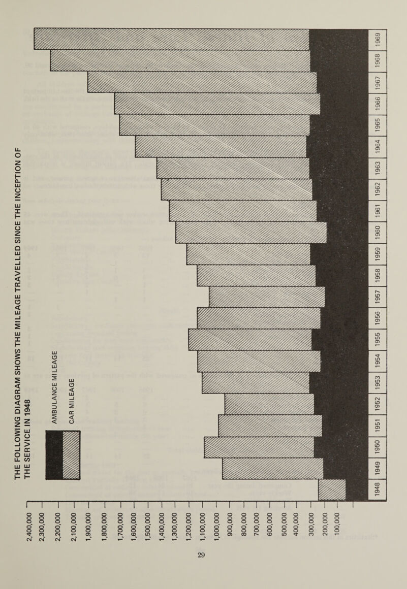 THE FOLLOWING DIAGRAM SHOWS THE MILEAGE TRAVELLED SINCE THE INCEPTION OF 2,400,000 “1 THE SERVICE IN 1948