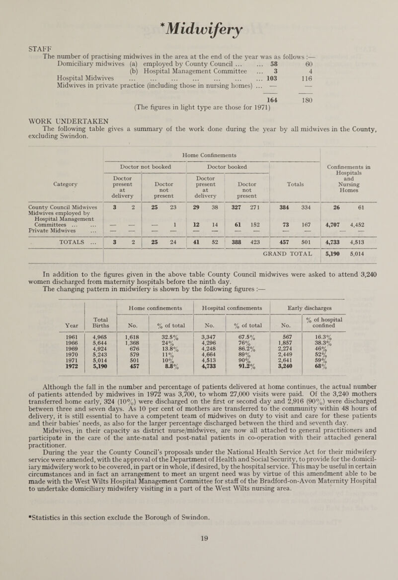 STAFF The number of practising midwives in the area at the end of the year was as follows :— Domiciliary midwives (a) employed by County Council ... ... 58 60 (b) Hospital Management Committee ... 3 4 Hospital Midwives ... ... ... ... ... ... ... 103 116 Midwives in private practice (including those in nursing homes) ... — 164 180 (The figures in light type are those for 1971) WORK UNDERTAKEN The following table gives a summary of the work done during the year by all midwives in the County, excluding Swindon. Category Home Confinements Confinements in Hospitals and Nursing Homes Doctor not booked Doctor booked Totals Doctor present at delivery Doctor not present Doctor present at delivery Doctor not present County Council Midwives Midwives employed by Hospital Management Committees ... Private Midwives 3 2 25 23 - . _ _ 29 38 12 14 327 271 61 152 384 334 73 167 26 61 4,707 4,452 TOTALS ... 3 2 25 24 41 52 388 423 457 501 4,733 4,513 GI *AND TOTAL 5,190 5,014 In addition to the figures given in the above table County Council midwives were asked to attend 3,240 women discharged from maternity hospitals before the ninth day. The changing pattern in midwifery is shown by the following figures :— Year Total Births Home confinements Hospital confinements Early discharges No. % of total No. % of total No. % of hospital confined 1961 4,965 1,618 32.5% 3,347 67.5% 567 16.3% 1966 5,644 1,368 24% 4,296 76% 1,857 38.3% 1969 4,924 676 13.8% 4,248 86.2% 2,274 46% 1970 5,243 579 11% 4,664 89% 2,449 52% 1971 5,014 501 10% 4,513 90% 2,641 59% 1972 5,190 457 8.8% 4,733 91.2% 3,240 68% Although the fall in the number and percentage of patients delivered at home continues, the actual number of patients attended by midwives in 1972 was 3,700, to whom 27,000 visits were paid. Of the 3,240 mothers transferred home early, 324 (10%) were discharged on the first or second day and 2,916 (90%) were discharged between three and seven days. As 10 per cent of mothers are transferred to the community within 48 hours of delivery, it is still essential to have a competent team of midwives on duty to visit and care for these patients and their babies’ needs, as also for the larger percentage discharged between the third and seventh day. Midwives, in their capacity as district nurse/midwives, are now all attached to general practitioners and participate in the care of the ante-natal and post-natal patients in co-operation with their attached general practitioner. During the year the County Council’s proposals under the National Health Service Act for their midwifery service were amended, with the approval of the Department of Health and Social Security, to provide for the domicil¬ iary midwifery work to be covered, in part or in whole, if desired, by the hospital service. This may be useful in certain circumstances and in fact an arrangement to meet an urgent need was by virtue of this amendment able to be made with the West Wilts Hospital Management Committee for staff of the Bradford-on-Avon Maternity Hospital to undertake domiciliary midwifery visiting in a part of the West Wilts nursing area. ♦Statistics in this section exclude the Borough of Swindon.