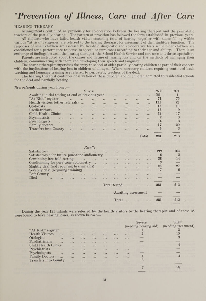 * Prevention of Illness, Care and After Care HEARING THERAPY Arrangements continued as previously for co-operation between the hearing therapist and the peripatetic teachers of the partially hearing. The pattern of provision has followed the form established in previous years. All children who have failed health visitor screening tests of hearing, together with those falling within various “at risk’’ categories, are referred to the hearing therapist for assessment of their auditory function. The responses of small children are assessed by free-held diagnostic and co-operative tests while older children are conditioned for a performance response to speech or pure-tones according to their age and ability. There is an exchange of findings between the hearing therapist, the School Health Service and ear, nose and throat specialists. Parents are instructed about the causes and nature of hearing loss and on the methods of managing their children, communicating with them and developing their speech and language. The hearing therapist supervises the entry to school of older partially hearing children as part of their concern with the implications of hearing loss in children of all ages. Where necessary children requiring continued basic teaching and language training are referred to peripatetic teachers of the deaf. The hearing therapist continues observation of these children and of children admitted to residential schools for the deaf and partially hearing. New referrals during year from :— Origin 1972 1971 Awaiting initial testing at end of previous year ... ... ... ... Nil 1 “At Risk’’ register ... ••• ... ... 71 75 Health visitors (other referrals) ... . .. ••• ••• ••• 121 72 Otologists ... ... ... ... ... 13 10 Paediatricians ... ... ••• ... 13 9 Child Health Clinics ... ... ... ... 34 17 Psychiatrists ... ... ... ... 2 3 Psychologists ... ... ... ... 4 3 Family doctors 17 20 Transfers into County ... 6 3 Total 281 213 Results Satisfactory ... ... ... ... 199 164 Satisfactory : for future pure-tone audiometry ... 6 2 Continuing free-held testing . ... ... ... ... 38 14 Conditioning for pure-tone audiometry ... ... ... ... 3 27 Slightly deaf (not requiring hearing aids) ... 28 Severely deaf (requiring training) ... 7 6 Left County ... — — Died ... ... ... ... ... ... ... — — Total tested ... 281 213 Awaiting assessment — — Total. 281 213 During the year 121 infants were referred by the health visitors to the hearing therapist and of these 35 were found to have hearing losses, as shown below :— “At Risk’’ register Severe (needing hearing aid) . 1 Slight (needing treatment) 2 Health Visitors . 2 15 Otologists ... ... . — 3 Paediatricians ... ... ... — — Child Health Clinics — 4 Psychiatrists — — Psychologists ... ... ... — — Family Doctors . 1 4 Transfers into County . 3 — 7 28