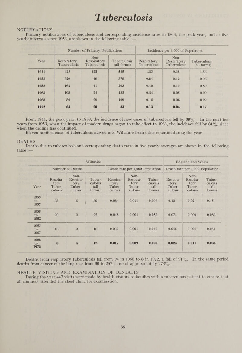 Tuberculosis NOTIFICATIONS Primary notifications of tuberculosis and corresponding incidence rates in 1944, the peak year, and at five yearly intervals since 1953, are shown in the following table :— Number of Primary Notifications Incidence per 1,000 of Population Non- Non- Year Respiratory Tuberculosis Respiratory Tuberculosis Tuberculosis (all forms) Respiratory Tuberculosis Respiratory Tuberculosis Tuberculosis (all forms) 1944 423 122 545 1.23 0.35 1.58 1953 329 49 378 0.84 0.12 0.96 1958 162 41 203 0.40 0.10 0.50 1963 108 24 132 0.24 0.05 0.29 1968 80 29 109 0.16 0.06 0.22 1972 63 20 83 0.13 0.04 0.17 From 1944, the peak year, to 1953, the incidence of new cases of tuberculosis fell by 39%. In the next ten years from 1953, when the impact of modern drugs began to take effect to 1963, the incidence fell by 81%, since when the decline has continued. Eleven notified cases of tuberculosis moved into Wiltshire from other counties during the year. DEATHS Deaths due to tuberculosis and corresponding death rates in five yearly averages are shown in the following table :— Wiltshire England and Wales Number of Deaths Death rate per 1,000 Population Death rate per 1,000 Population Year Respira¬ tory Tuber¬ culosis Non- Respira- tory Tuber¬ culosis Tuber¬ culosis (all forms) Respira¬ tory Tuber¬ culosis Non- Respira- tory Tuber¬ culosis Tuber¬ culosis (all forms) Respira¬ tory Tuber¬ culosis Non- Respira- torv Tuber¬ culosis Tuber¬ culosis (all forms) 1953 to 1957 33 6 39 0.084 0.014 0.098 0.13 0.02 0.15 1958 to 1962 20 2 22 0.048 0.004 0.052 0.074 0.009 0.083 1963 to 1967 16 2 18 0.036 0.004 0.040 0.045 0.006 0.051 1968 to 1972 8 4 12 0.017 0.009 0.026 0.023 0.011 0.034 Deaths from respiratory tuberculosis fell from 94 in 1950 to 8 in 1972, a fall of 91%. In the same period deaths from cancer of the lung rose from 69 to 257 a rise of approximately 273%. HEALTH VISITING AND EXAMINATION OF CONTACTS During the year 447 visits were made by health visitors to families with a tuberculous patient to ensure that all contacts attended the chest clinic for examination.