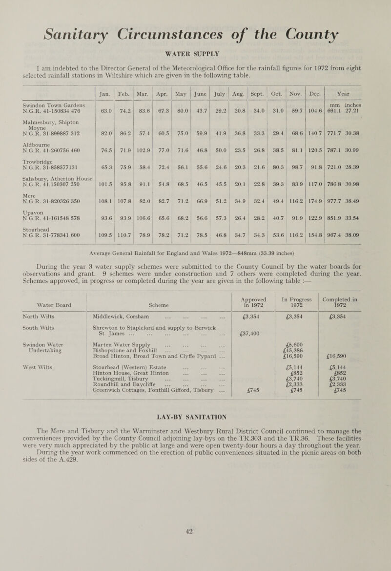 Sanitary Circumstances of the County WATER SUPPLY I am indebted to the Director General of the Meteorological Office for the rainfall figures for 1972 from eight selected rainfall stations in Wiltshire which are given in the following table. Jan. Feb. Mar. Apr. May June July Aug. Sept. Oct. Nov. Dec. Year Swindon Town Gardens N.G.R. 41-150834 476 63.0 74.2 83.6 67.3 80.0 43.7 29.2 20.8 34.0 31.0 59.7 104.6 mm inches 691.1 27.21 Malmesbury, Shipton Moyne N.G.R. 31-899887 312 82.0 86.2 57.4 60.5 75.0 59.9 41.9 36.8 33.3 29.4 68.6 140.7 771.7 30.38 Aldbourne N.G.R. 41-260756 460 76.5 71.9 102.9 77.0 71.6 46.8 50.0 23.5 26.8 38.5 81.1 120.5 787.1 30.99 Trowbridge N.G.R. 31-858577131 65.3 75.9 58.4 72.4 56.1 55.6 24.6 20.3 21.6 80.3 98.7 91.8 721.0 28.39 Salisbury, Atherton House N.G.R. 41.150307 250 101.5 95.8 91.1 54.8 68.5 46.5 45.5 20.1 22.8 39.3 83.9 117.0 786.8 30.98 Mere N.G.R. 31-820326 350 108.1 107.8 82.0 82.7 71.2 66.9 51.2 34.9 32.4 49.4 116.2 174.9 977.7 38.49 Upavon N.G.R. 41-161548 578 93.6 93.9 106.6 65.6 68.2 56.6 57.3 26.4 28.2 40.7 91.9 122.9 851.9 33.54 Stourhead N.G.R. 31-778341 600 109.5 110.7 78.9 78.2 71.2 78.5 46.8 34.7 34.3 53.6 116.2 154.8 967.4 38.09 Average General Rainfall for England and Wales 1972—848mm (33.39 inches) During the year 3 water supply schemes were submitted to the County Council by the water boards for observations and grant. 9 schemes were under construction and 7 others were completed during the year. Schemes approved, in progress or completed during the year are given in the following table :— Water Board Scheme Approved in 1972 In Progress 1972 Completed in 1972 North Wilts Middlewick, Corsham £3,354 £3,354 £3,354 South Wilts Shrewton to Stapleford and supply to Berwick St James ... £37,400 Swindon Water Marten Water Supply £5,600 Undertaking Bishopstone and Foxhill £45,386 Broad Hinton, Broad Town and Clyffe Pypard ... £16,590 £16,590 West Wilts Stourhead (Western) Estate £5,144 £5,144 Hinton House, Great Hinton £852 £852 Tuckingmill, Tisbury £3,740 £3,740 Roundhill and Baycliffe £2,333 £2,333 Greenwich Cottages, Fonthill Gifford, Tisbury ... £745 £745 £745 LAY-BY SANITATION The Mere and Tisbury and the Warminster and Westbury Rural District Council continued to manage the conveniences provided by the County Council adjoining lay-bys on the TR.303 and the TR.36. These facilities were very much appreciated by the public at large and were open twenty-four hours a day throughout the year. During the year work commenced on the erection of public conveniences situated in the picnic areas on both sides of the A.429.