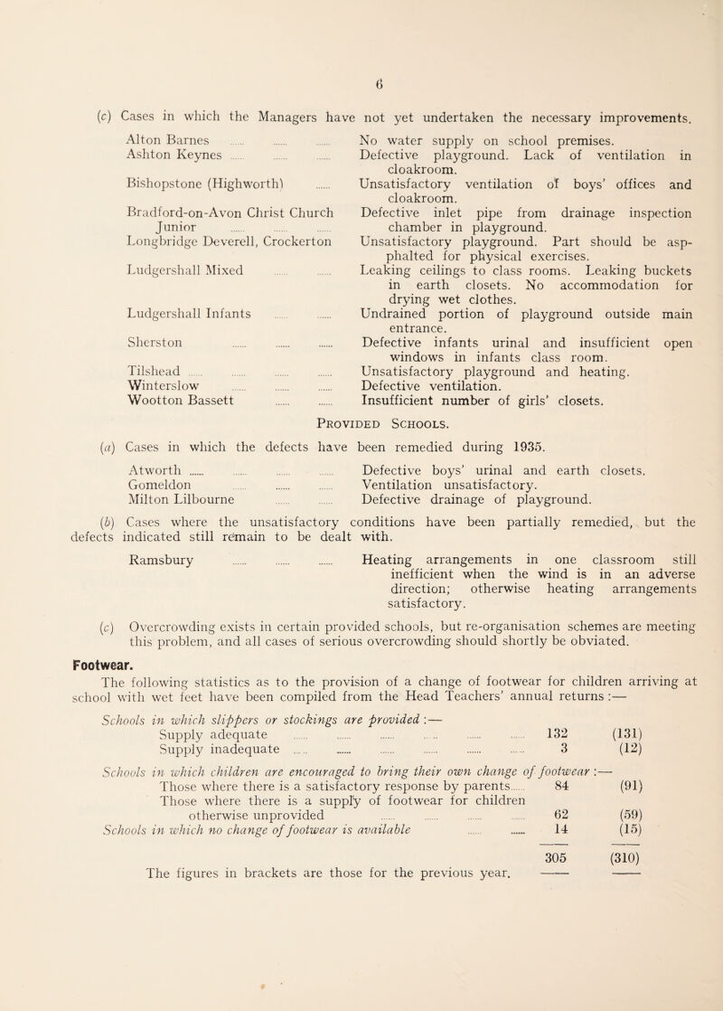 (c) Cases in which the Managers have not yet undertaken the necessary improvements. Alton Barnes Ashton Keynes . Bishopstone (Highworth) Bradford-on-Avon Christ Church Junior Longbridge Deverell, Crockerton Ludgershall Mixed Ludgershall Infants Sherston Tilshead . Winterslow Wootton Bassett No water supply on school premises. Defective playground. Lack of ventilation in cloakroom. Unsatisfactory ventilation of boys’ offices and cloakroom. Defective inlet pipe from drainage inspection chamber in playground. Unsatisfactory playground. Part should be asp- phalted for physical exercises. Leaking ceilings to class rooms. Leaking buckets in earth closets. No accommodation for drying wet clothes. Undrained portion of playground outside main entrance. Defective infants urinal and insufficient open windows in infants class room. Unsatisfactory playground and heating. Defective ventilation. Insufficient number of girls’ closets. Provided Schools. (a) Cases in which the defects have been remedied during 1935. Atworth . . . Defective boys’ urinal and earth closets. Gomeldon . . . Ventilation unsatisfactory. Milton Lilbourne . . Defective drainage of playground. (b) Cases where the unsatisfactory conditions have been partially remedied, but the defects indicated still remain to be dealt with. Ramsbury . Heating arrangements in one classroom still inefficient when the wind is in an adverse direction; otherwise heating arrangements satisfactory. (c) Overcrowding exists in certain provided schools, but re-organisation schemes are meeting this problem, and all cases of serious overcrowding should shortly be obviated. Footwear. The following statistics as to the provision of a change of footwear for children arriving at school with wet feet have been compiled from the Head Teachers’ annual returns :— Schools in which slippers or stockings are provided : — Supply adequate . 132 (131) Supply inadequate . 3 (12) Schools in which children are encouraged to bring their own change of footwear :— Those where there is a satisfactory response by parents. 84 (91) Those where there is a supply of footwear for children otherwise unprovided . . . 62 (59) Schools in which no change of footwear is available 14 (15) 305 (310) The figures in brackets are those for the previous year.- -