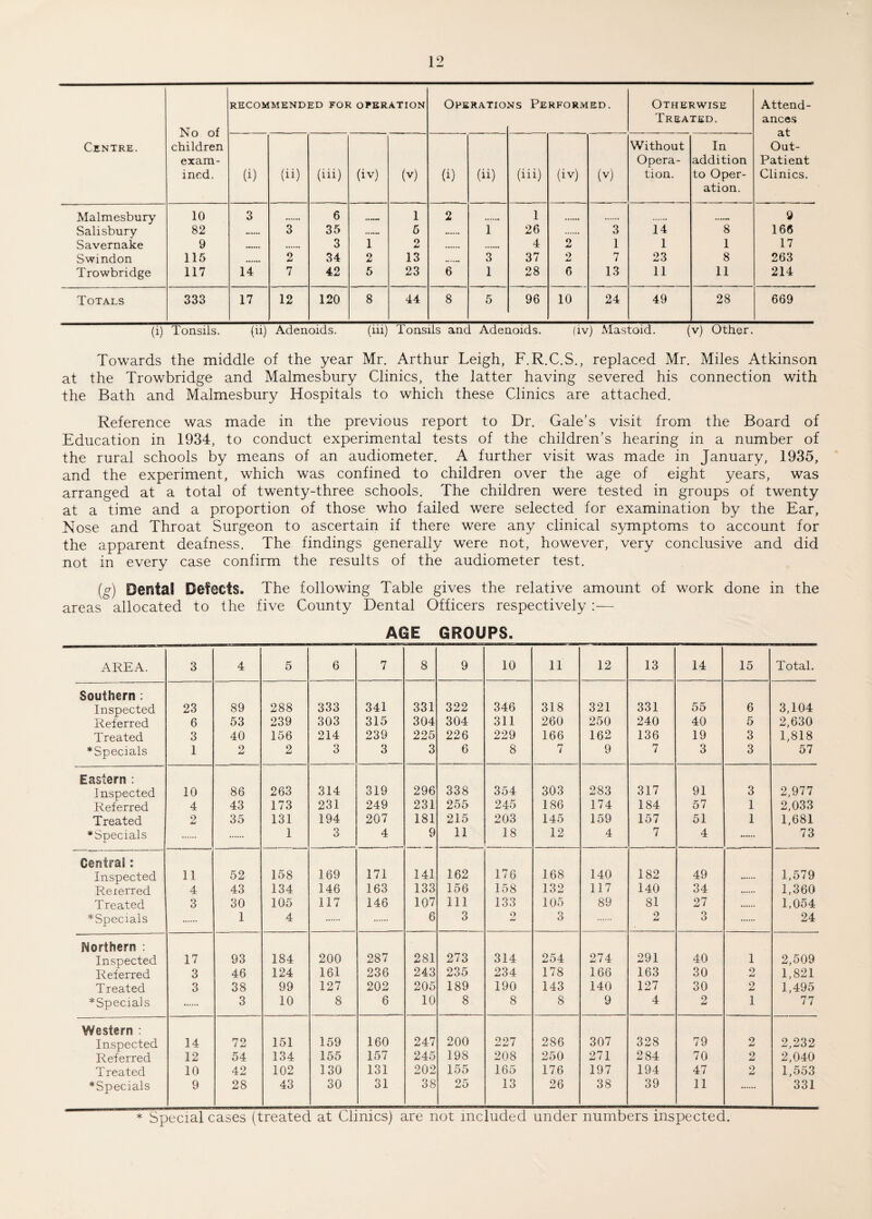 Centre. No of children exam¬ ined. RECOMMENDED FOR OPERATION Operatio ns Performed. Otherwise Treated. Attend¬ ances at Out- Patient Clinics. (i) (ii) (iii) (iv) (v) (i) (h) (iii) (iv) (v) Without Opera¬ tion. In addition to Oper¬ ation. Malmesbury 10 3 6 • •MM 1 2 1 ....M 9 Salisbury 82 ...... 3 35 ..MM 5 M.... 1 26 3 14 8 166 Savernake 9 ...... 3 1 2 . 4 2 1 1 1 17 Swindon 115 2 34 2 13 ...... 3 37 2 7 23 8 263 Trowbridge 117 14 7 42 5 23 6 1 28 6 13 11 11 214 Totals 333 17 12 120 8 44 8 5 96 10 24 49 28 669 (i) Tonsils. (li) Adenoids. (iii) Tonsils and Adenoids. (iv) Mastoid. (v) Other. Towards the middle of the year Mr. Arthur Leigh, F.R.C.S., replaced Mr. Miles Atkinson at the Trowbridge and Malmesbury Clinics, the latter having severed his connection with the Bath and Malmesbury Hospitals to which these Clinics are attached. Reference was made in the previous report to Dr. Gale’s visit from the Board of Education in 1934, to conduct experimental tests of the children’s hearing in a number of the rural schools by means of an audiometer. A further visit was made in January, 1935, and the experiment, which was confined to children over the age of eight years, was arranged at a total of twenty-three schools. The children were tested in groups of twenty at a time and a proportion of those who failed were selected for examination by the Ear, Nose and Throat Surgeon to ascertain if there were any clinical symptoms to account for the apparent deafness. The findings generally were not, however, very conclusive and did not in every case confirm the results of the audiometer test. (g) Dental Defects. The following Table gives the relative amount of work done in the areas allocated to the five County Dental Officers respectively:— AGE GROUPS. 1 ■ —■———ti—r~rr*—• AREA. 3 4 5 6 7 8 9 10 11 12 13 14 15 Total. Southern : Inspected 23 89 288 333 341 331 322 346 318 321 331 55 6 3,104 Referred 6 53 239 303 315 304 304 311 260 250 240 40 5 2,630 Treated 3 40 156 214 239 225 226 229 166 162 136 19 3 1,818 *Specials 1 2 2 3 3 3 6 8 7 9 7 3 3 57 Eastern : Inspected 10 86 263 314 319 296 338 354 303 283 317 91 3 2,977 Referred 4 43 173 231 249 231 255 245 186 174 184 57 1 2,033 Treated 2 35 131 194 207 181 215 203 145 159 157 51 1 1,681 *Specials 1 3 4 9 11 18 12 4 7 4 73 Central: Inspected 11 52 158 169 171 141 162 176 168 140 182 49 1,579 Reierred 4 43 134 146 163 133 156 158 132 117 140 34 1,360 Treated 3 30 105 117 146 107 111 133 105 89 81 27 1,054 *Specials 1 4 6 3 o 3 2 3 24 Northern : Inspected 17 93 184 200 287 281 273 314 254 274 291 40 1 2,509 Referred 3 46 124 161 236 243 235 234 178 166 163 30 2 1,821 Treated 3 38 99 127 202 205 189 190 143 140 127 30 2 1,495 ^Specials 3 10 8 6 10 8 8 8 9 4 2 1 77 Western : Inspected 14 72 151 159 160 247 200 227 286 307 328 79 2 2,232 Referred 12 54 134 155 157 245 198 208 250 271 284 70 2 2,040 Treated 10 42 102 130 131 202 155 165 176 197 194 47 2 1,553 *Specials 9 28 43 30 31 38 25 13 26 38 39 11 331 * Special cases (treated at Clinics) are not included under numbers inspected.