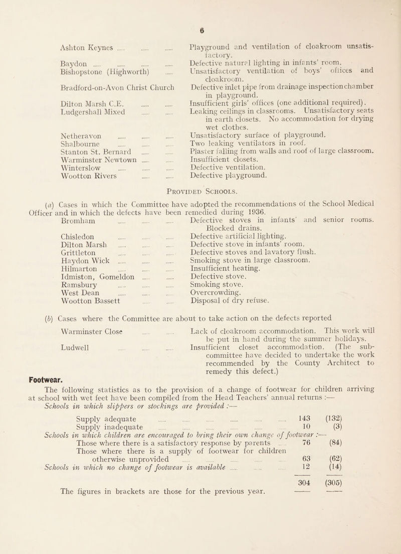 Ashton Keynes . Baydon . Bishopstone (Highworth) Bradford-on-Avon Christ Church Dilton Marsh C.E. Ludgershall Mixed Netheravon Shalbourne Stanton St. Bernard Warminster Newtown Winterslow Wootton Rivers Playground and ventilation of cloakroom unsatis¬ factory. Defective natural lighting in infants’ room. Unsatisfactory ventilation of boys’ ofiices and cloakroom. Defective inlet pipe from drainage inspection chamber in playground. Insufficient girls’ offices (one additional required). Leaking ceilings in classrooms. Unsatisfactory seats in earth closets. No accommodation for drying wet clothes. Unsatisfactory surface of playground. Two leaking ventilators in roof. Plaster falling from walls and roof of large classroom. Insufficient closets. Defective ventilation. Defective playground. Provided Schools. (ia) Cases in which the Committee have adopted the recommendations of the School Medical Officer and in which the defects have been remedied during 1936. Bromham . Defective stoves in infants’ and senior rooms. Blocked drains. Chisledon . Defective artificial lighting. Dilton Marsh . Defective stove in infants’ room. Grittleton . Defective stoves and lavatory flush. Haydon Wick . Smoking stove in large classroom. Hilmarton . Insufficient heating. Idmiston, Gomeldon . . Defective stove. Ramsbury . Smoking stove. West Dean . Overcrowding. Wootton Bassett . Disposal of dry refuse. (b) Cases where the Committee are about to take action on the defects reported Warminster Close . Lack of cloakroom accommodation. This work will be put in hand during the summer holidays. Ludwell . Insufficient closet accommodation. (The sub¬ committee have decided to undertake the work recommended by the County Architect to remedy this defect.) Footwear. The following statistics as to the provision of a change of footwear for children arriving at school with wet feet have been compiled from the Head Teachers’ annual returns :— Schools in which slippers or stockings are provided :— Supply adequate Supply inadequate Those where there is a satisfactory response by parents . Those where there is a supply of footwear for children otherwise unprovided Schools in which no change of footwear is available . The figures in brackets are those for the previous year. 143 (132) 10 (3) wear .*- 76 (84) 63 (62) 12 (14) 304 (305)