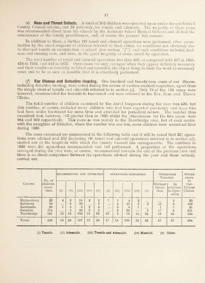 11 (<?) flfose and Throat Defects* A total of 302 children was operated upon under the established County Council scheme, and 24 privately, for tonsils and adenoids. The majority of these cases was recommended direct from the schools by the Assistant School Medical Officers and all had the concurrence of the family practitioners, and, of course the parents' full consent. In addition to these, a further 191 tonsil and adenoid operations were performed after exam¬ ination by the aural surgeons of children referred to their clinics for conditions not obviously due to diseased tonsils on examination at school (see section “/”) and such conditions included deaf¬ ness and running ears, and were, in the great majority of cases, cured by operation. The total number of tonsil and adenoid operations was thus 493, as compared with 387 in 1935, 424 in 1934, and 443 in 1932. Operations are only arranged when they appear definitely necessary and their results are carefully watched and recorded, the object being to limit the work to necessary cases and to be as sure as possible that it is effectively performed. (/] E^r Disease and Defective Hearing. One hundred and twenty-four cases of ear disease, including defective hearing, were noted during the course of routine medical inspection, apart from the simple cases of tonsils and adenoids referred to in section (e). Only 78 of the 124 cases were however, recommended for immediate treatment and were referred to the Ear, Nose and Throat Clinics. The total number of children examined by the Aural Surgeons during the year was 436, but this number, of course, included many children who had been reported previously and those who had been under treatment for some time and attended for periodical review. The number thus examined was, however, 103 greater than in 1935 whilst the attendances for the two years were 984 and 669 respectively. This increase was mainly in the Trowbridge area, but at each centre, with the exception of Swindon, where the number was one less, more children were examined than during 1935. The cases examined are summarised in the following table and it will be noted that 321 opera¬ tions were advised and 252 (including 191 tonsil and adenoid operations referred to in section (e)), carried out at the hospitals with which the County Council has arrangements. The numbers in 1935 were 201 operations recommended and 143 performed. A proportion of the operations arranged during the year were, of course, recommended towards the end of the previous year and there is no direct comparison between the operations advised during the year and those actually carried out. Centre. No. of children exam¬ ined. RECOMMENDED FOR OPERATION OI DERATIONS PERFORMED. Otherwise Treated. Attend¬ ances at Out- Patient Clinics. (i) (h) (iii) (iv) (v) (i) (ii) (iii) (iv) (v) Without Opera¬ tion. In addition to Oper¬ ation. Malmesbury 22 6 2 10 2 3 7 1 4 2 3 23 Salisbury 89 6 39 3 4 43 2 2 13 6 165 Savernake 20 1 5 8 2 4 3 4 ] 1 7 31 Swindon 114 3 38 3 9 2 34 — 8 17 8 241 Trowbridge 191 12 12 102 15 36 10 4 75 14 32 16 43 524 Total 436 19 28 197 22 55 17 14 160 19 42 47 67 984