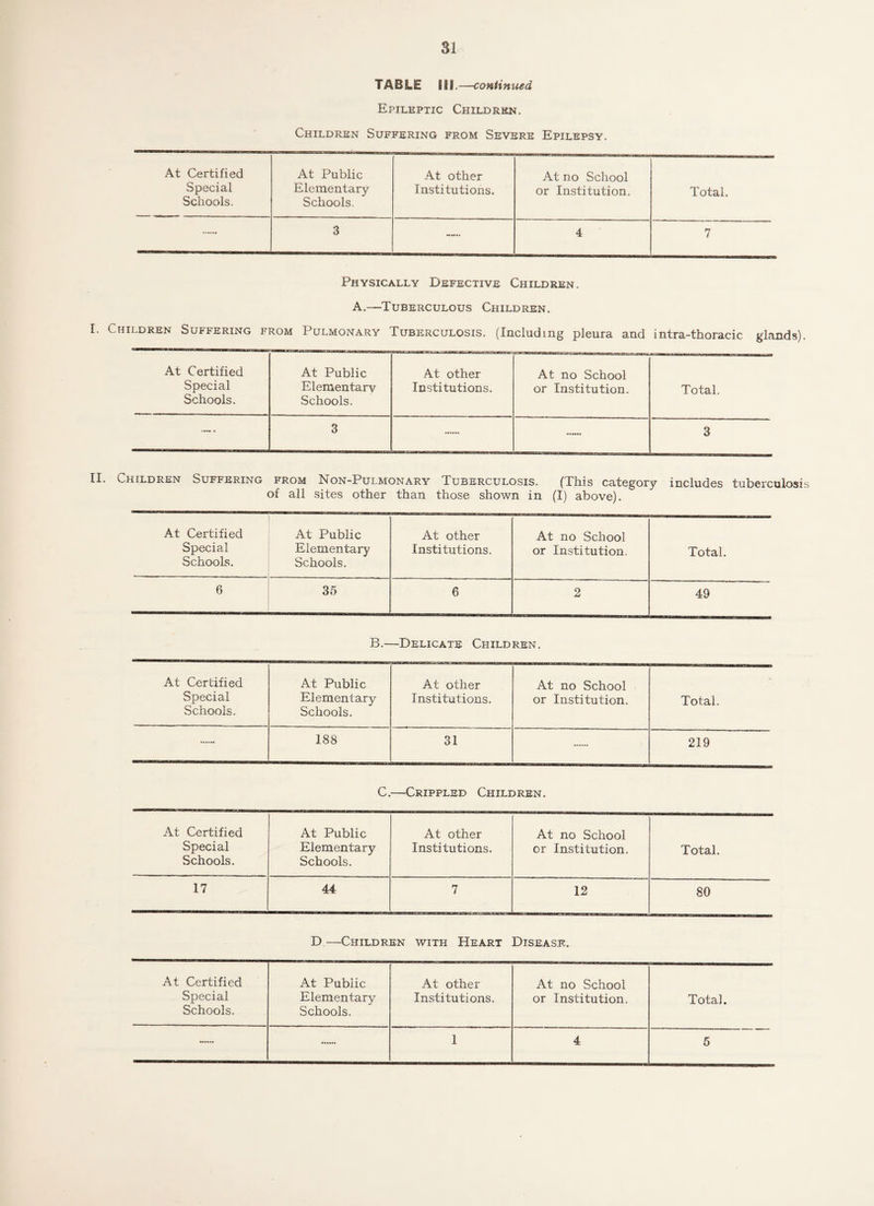 TABLE I SI.—continued Epileptic Children. Children Suffering from Severe Epilepsy. At Certified At Public At other At no School K ii ■■■ iicj— r— Special Schools. Elementary Schools. Institutions. or Institution. Total. 3 ...... 4 7 Physically Defective Children. A.—Tuberculous Children. I. Children Suffering from Pulmonary Tuberculosis. (Including pleura and intra-thoracic glands). At Certified At Public At other At no School Special Elementarv Institutions. or Institution. Total. Schools. .Schools. .— 3 3 II. Children Suffering from Non-Pui.monary Tuberculosis. (This category includes tuberculosis of all sites other than those shown in (I) above). At Certified Special Schools. At Public Elementary Schools. At other Institutions. At no School or Institution. Total. 6 35 6 2 49 B.—Delicate Children. At Certified Special Schools. At Public Elementary Schools. At other Institutions. At no School or Institution. Total. ...... 188 31 219 C.—Crippled Children. At Certified Special Schools. At Public Elementary Schools. At other Institutions. At no School or Institution. Total. 17 44 7 12 80 D—Children with Heart Disease. At Certified Special Schools. At Public Elementary Schools. At other Institutions. At no School or Institution. Total. — 1 4 5